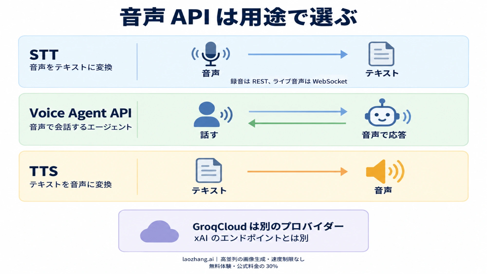 STT、Voice Agent API、TTS の入出力の違いと別プロバイダーの GroqCloud