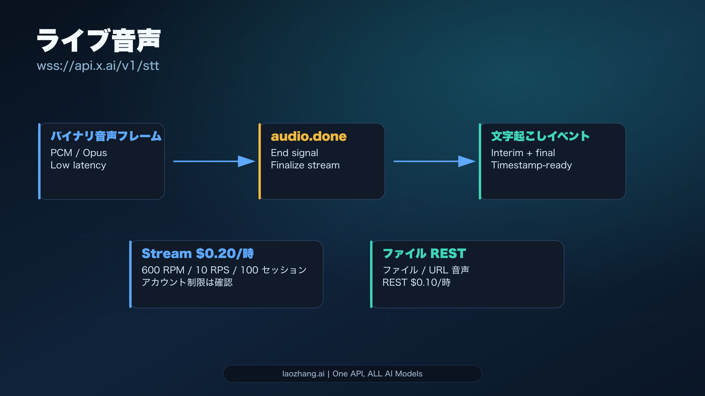 binary audio frames から audio.done と transcript events へ流れる WebSocket 図