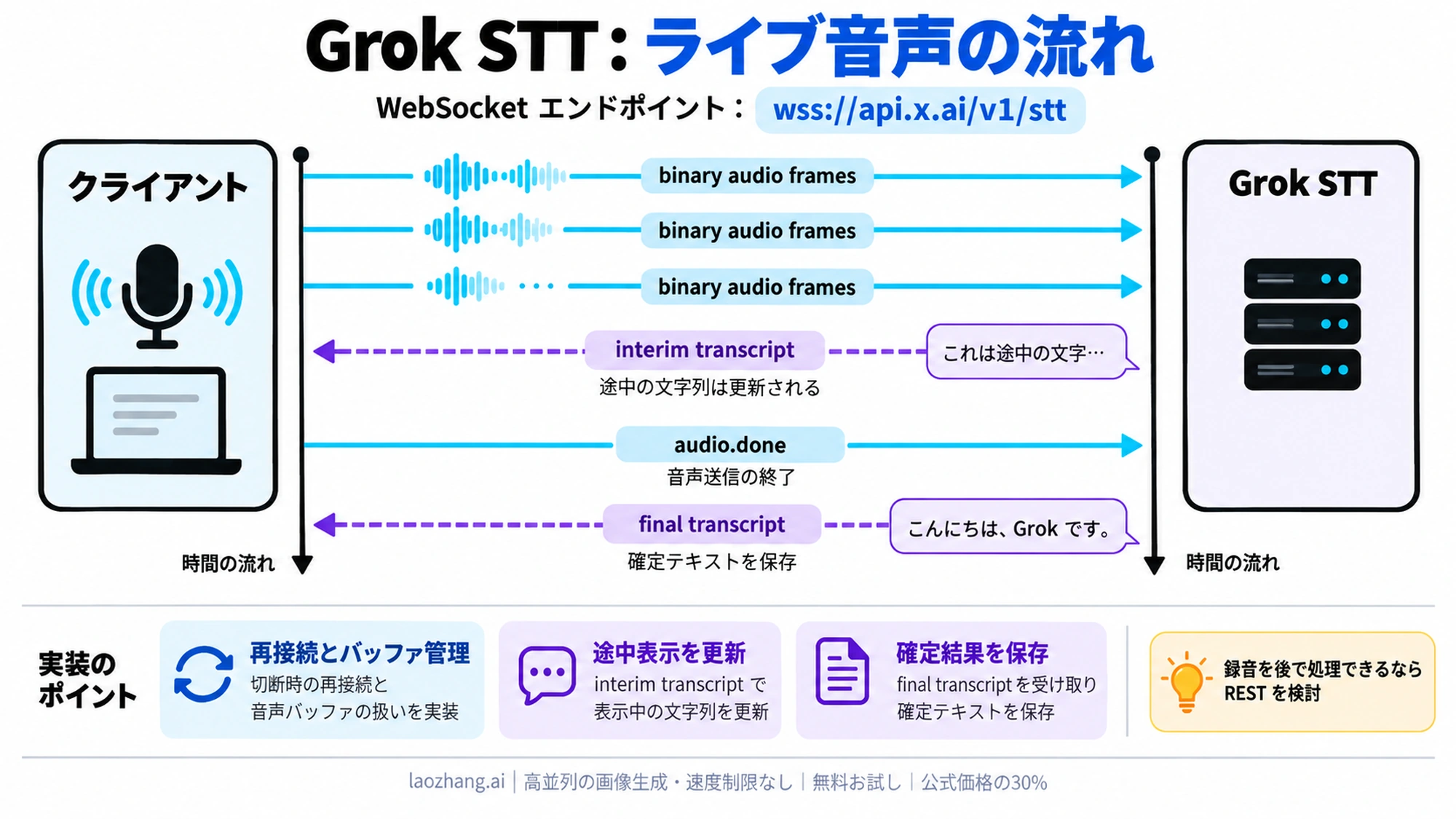 binary audio frames から audio.done と transcript events へ流れる WebSocket 図