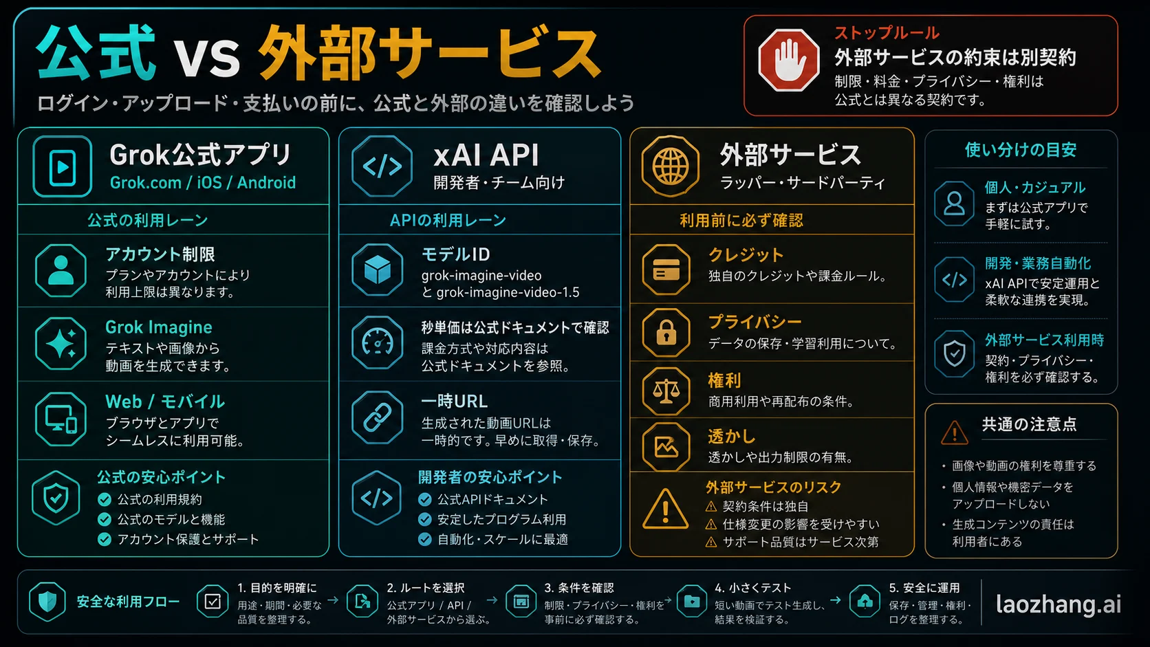 公式 Grok 入口と第三者サービスの確認