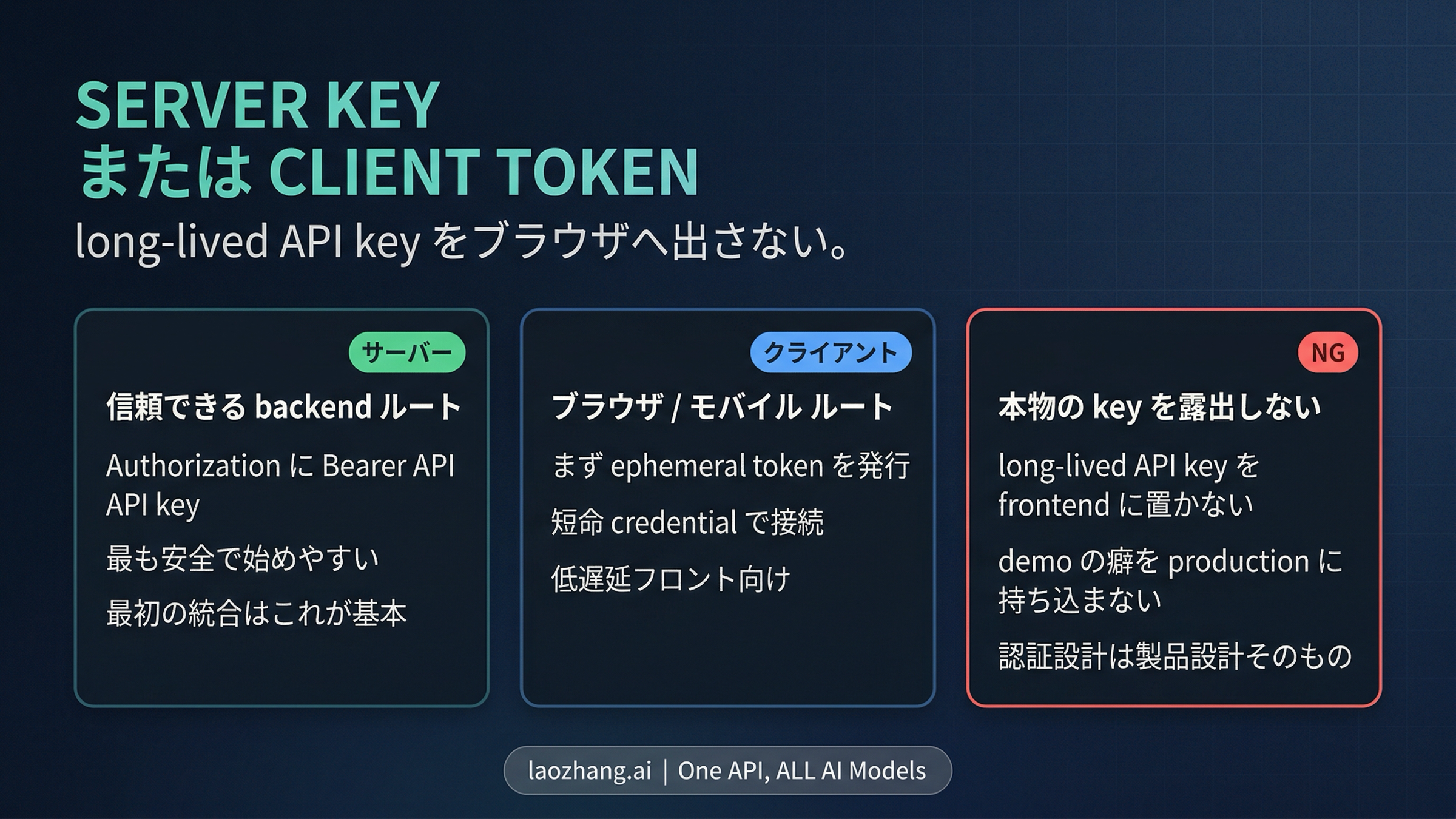 server 側の API key、client 側の ephemeral token、そして long-lived key を browser に置かないことを示す認証図