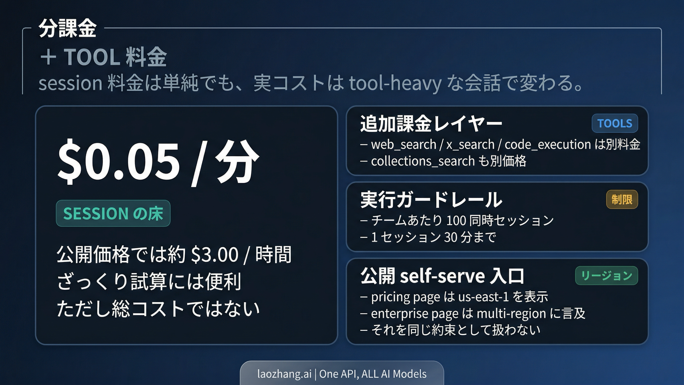 minute rate、tool の追加コスト、runtime limits、public region caveat を一緒に見せるコスト図