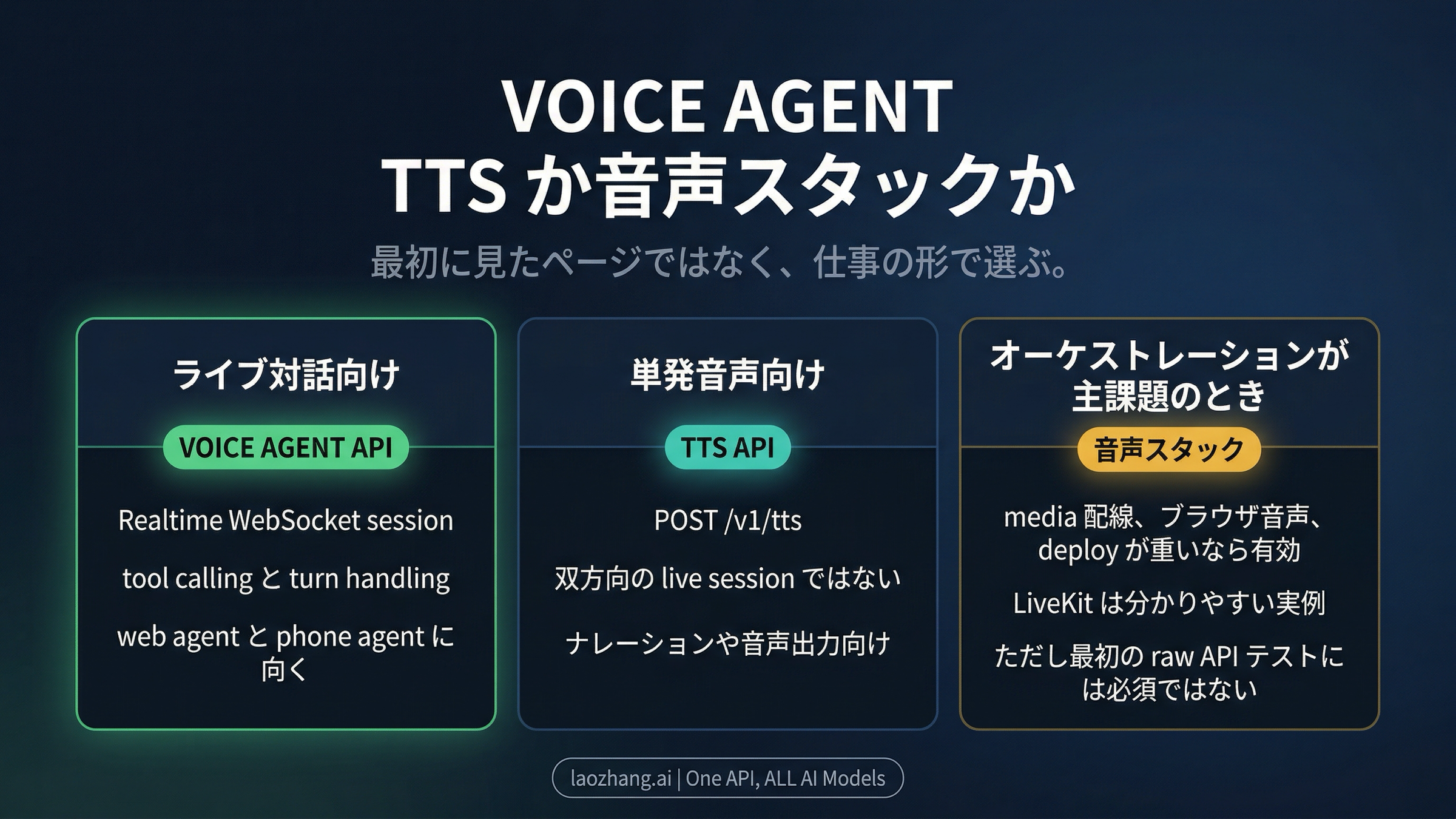 live dialogue 用の Voice Agent API、one-shot speech 用の TTS、media/orchestration が重いときの音声フレームワークを比較する図