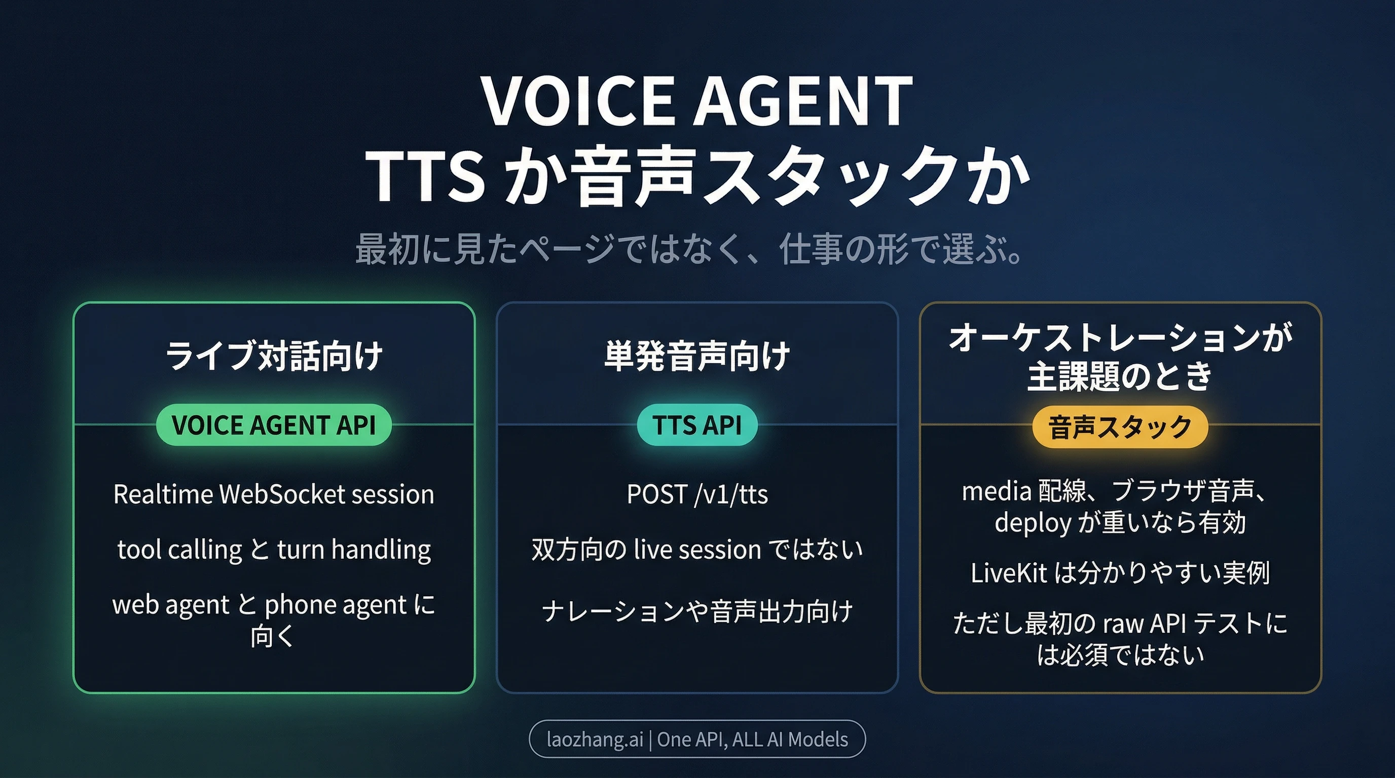 live dialogue 用の Voice Agent API、one-shot speech 用の TTS、media/orchestration が重いときの音声フレームワークを比較する図