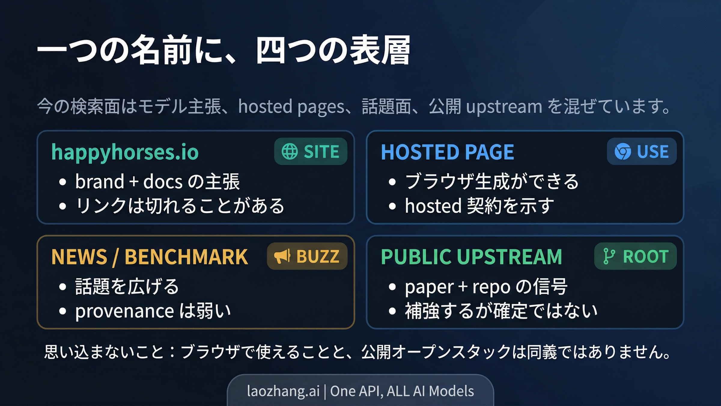 Happy Horseをめぐる技術ページ、体験ページ、話題化、公開証拠の関係図