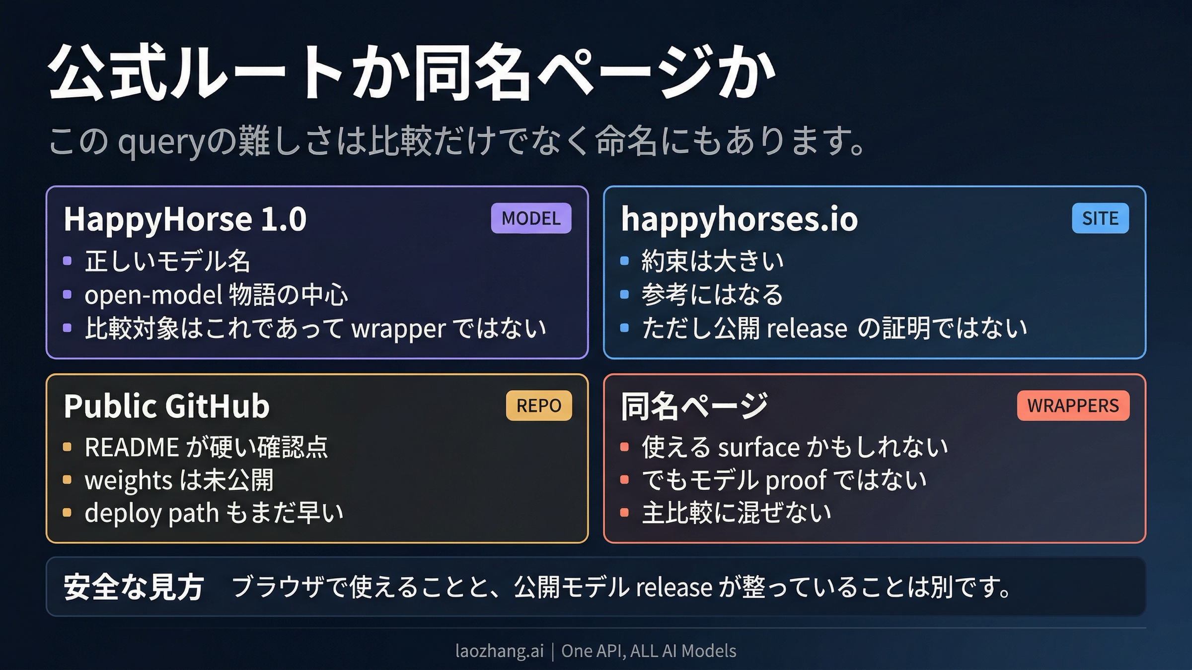 HappyHorseの公式ストーリーと同名wrapperページの信頼境界を示す図