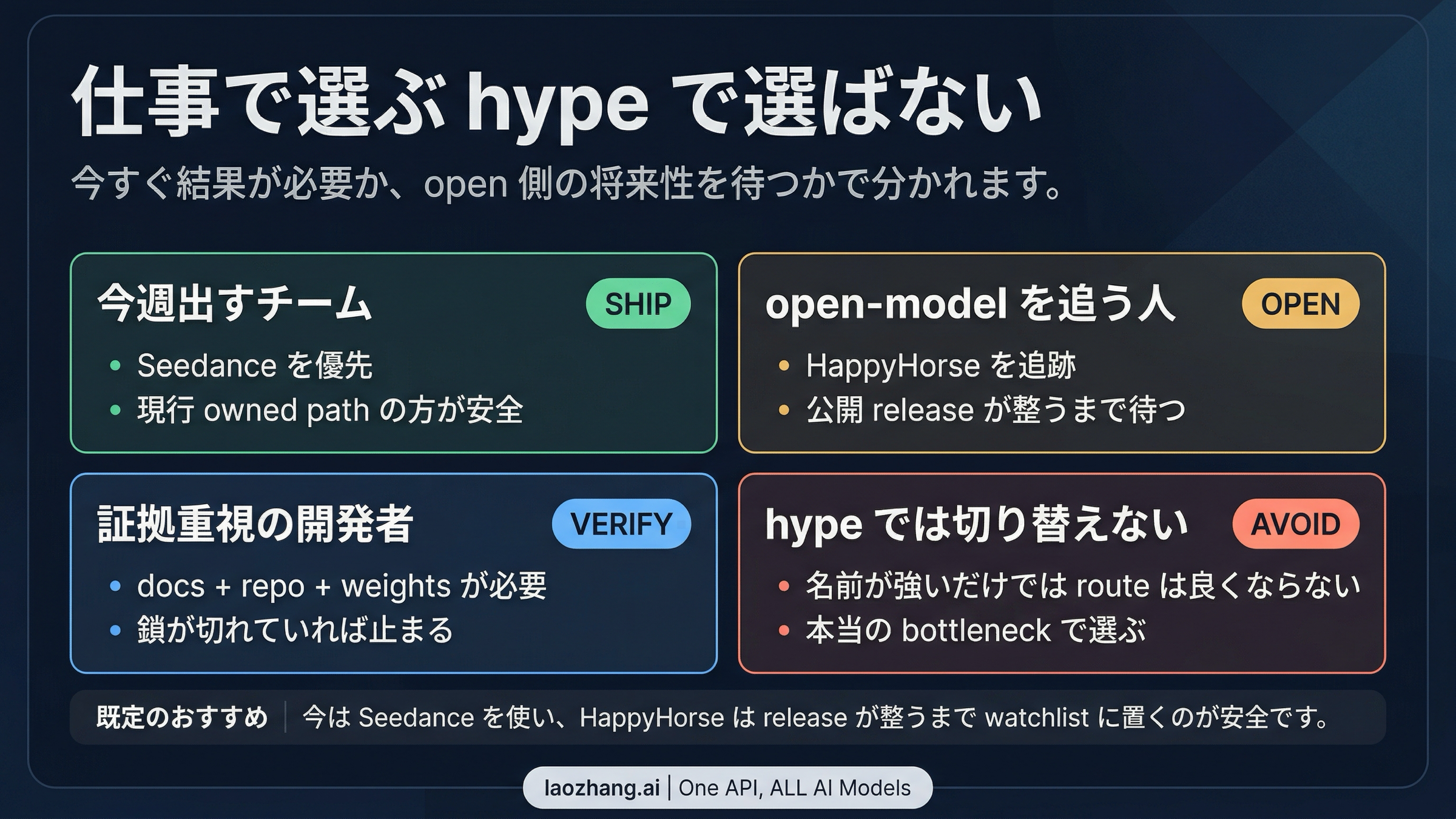 今使うならSeedance、open-model watchならHappyHorseというルーティング図