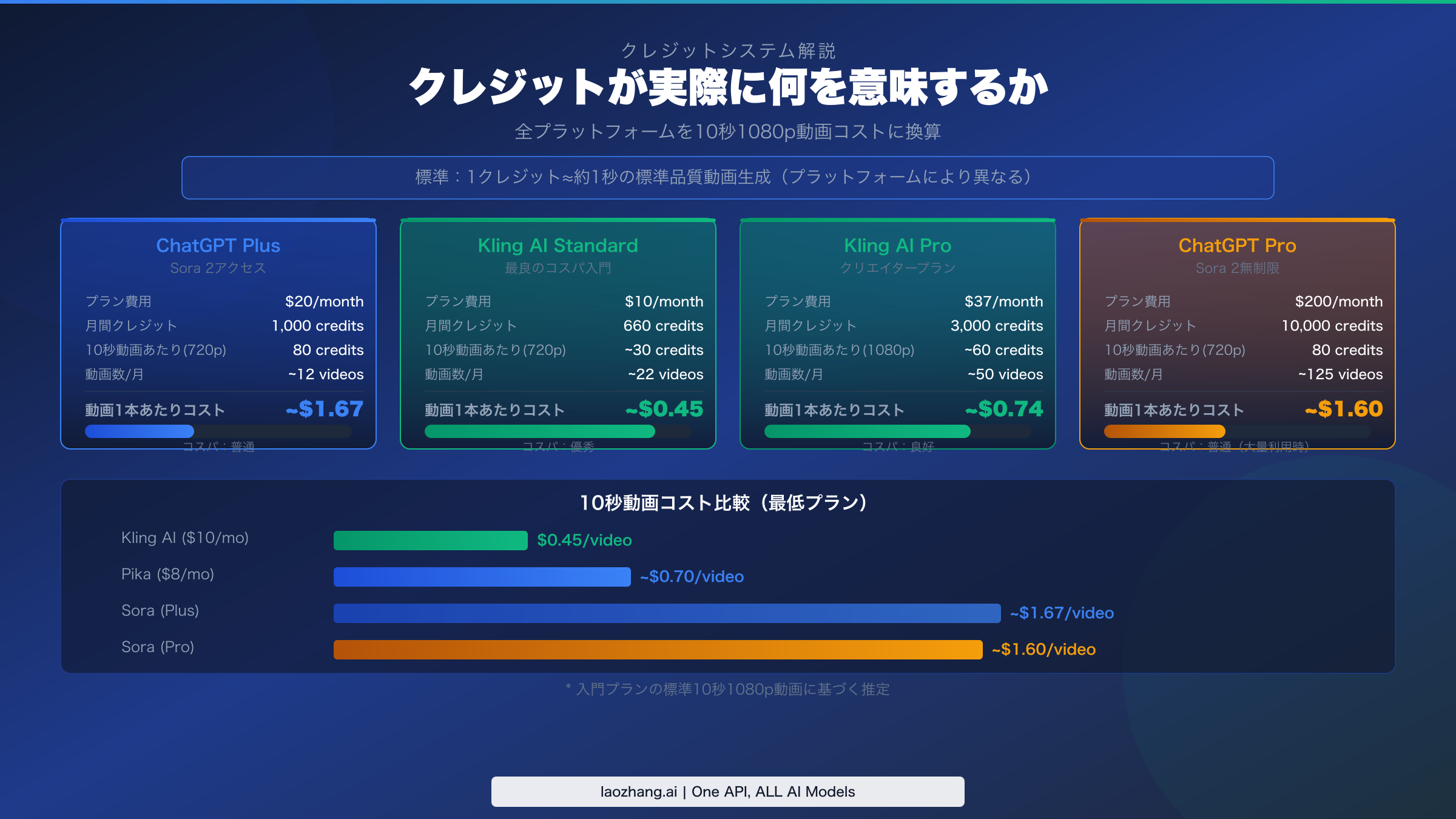 プラットフォーム別10秒動画コスト比較クレジットシステム解説