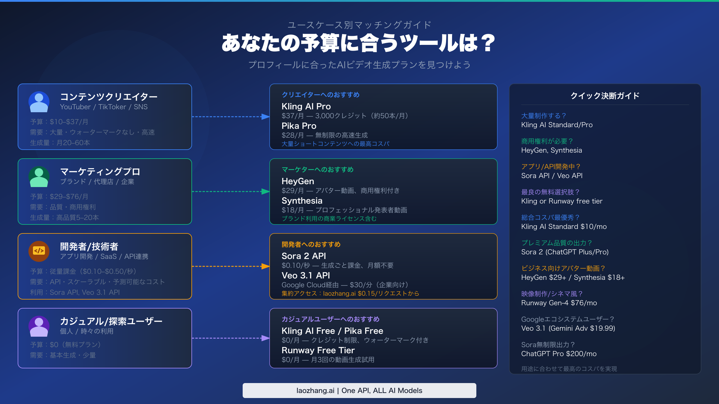ユーザータイプ別おすすめAIビデオジェネレーターガイド