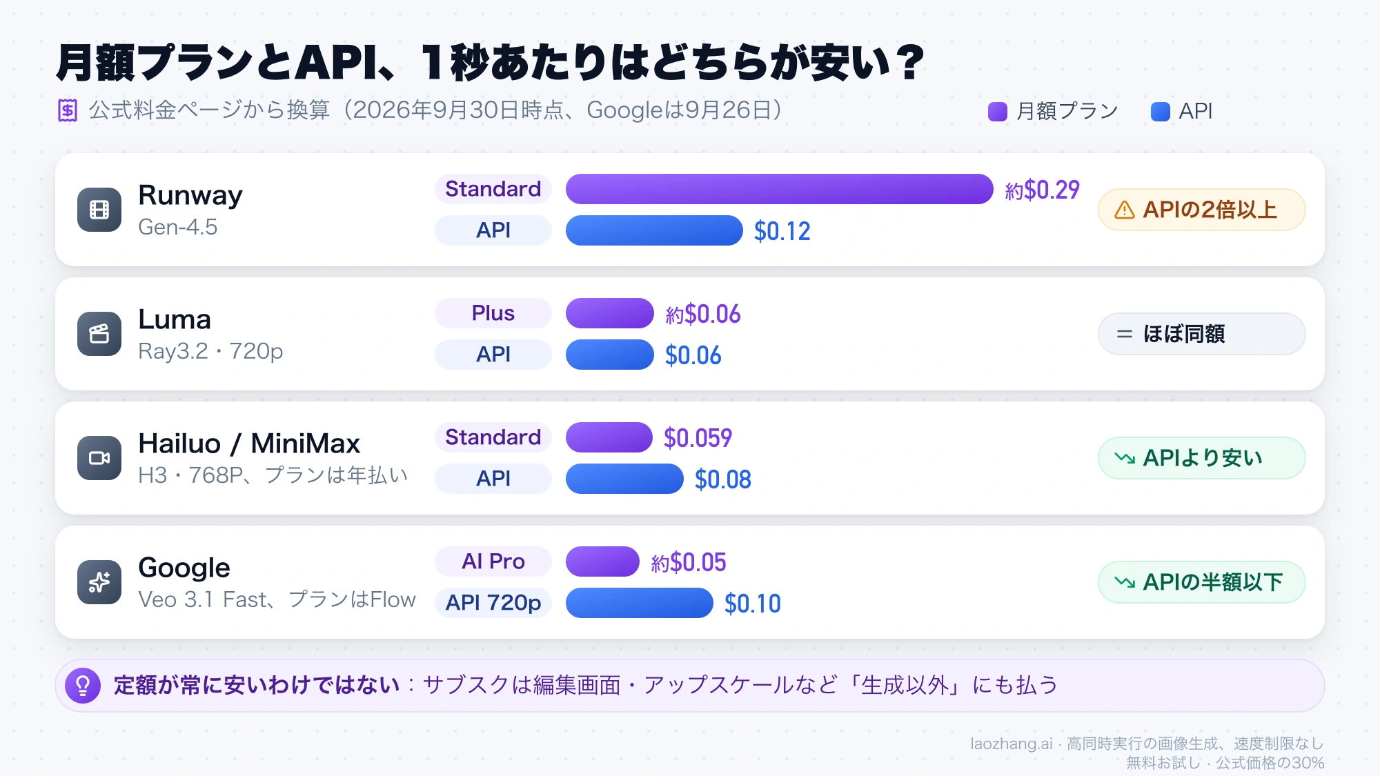Runway、Luma、Hailuo、Googleの月額プランとAPIの1秒あたり料金を並べた棒グラフ。RunwayはプランがAPIの2倍以上、Lumaはほぼ同額、HailuoとGoogleはプランのほうが安い