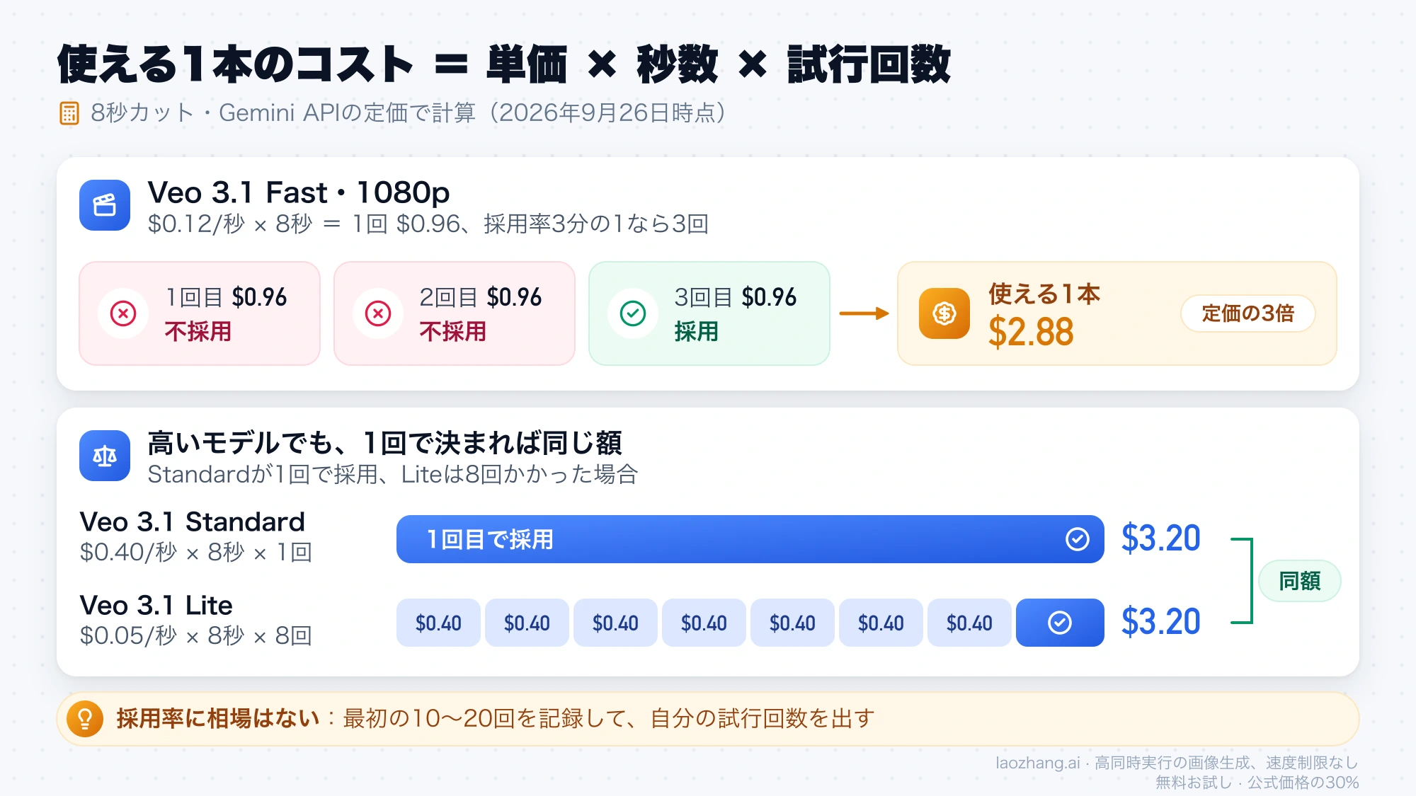 Veo 3.1 Fastの1080pで8秒を3回生成すると使える1本は$2.88になり、Standardを1回とLiteを8回ではどちらも$3.20になる計算図