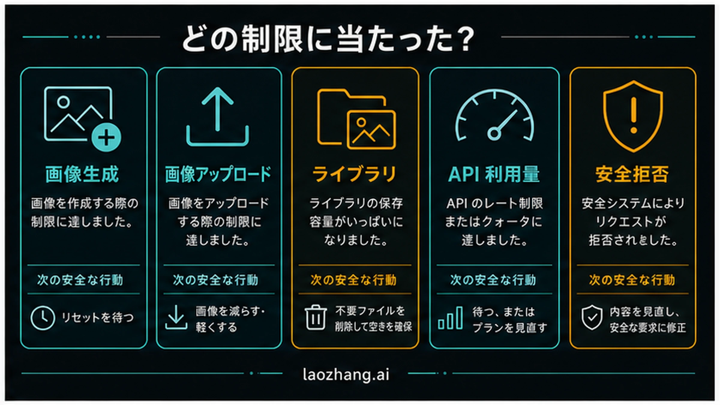 ChatGPT画像制限の切り分け図：生成、アップロード、保存、API、安全拒否