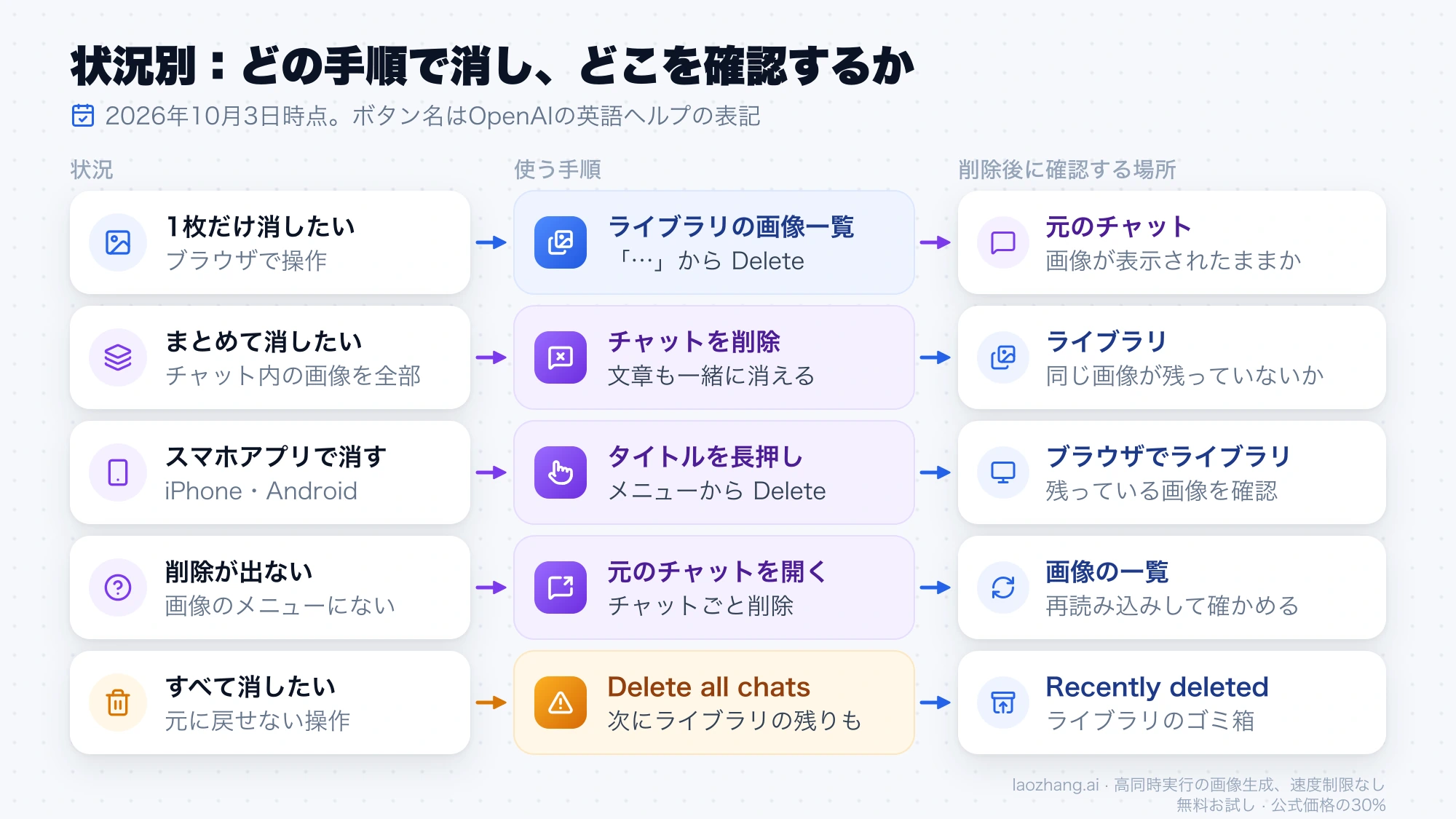 ChatGPTの画像を削除するときの状況別の手順と、削除後に確認する場所をまとめた図