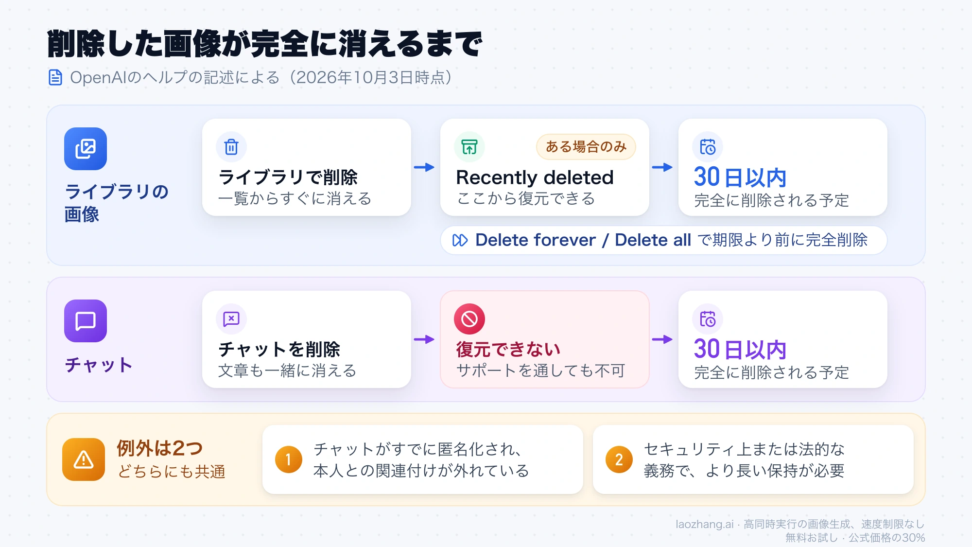 ライブラリの画像とチャットが削除後30日以内に完全に消えるまでの流れと2つの例外を示した図