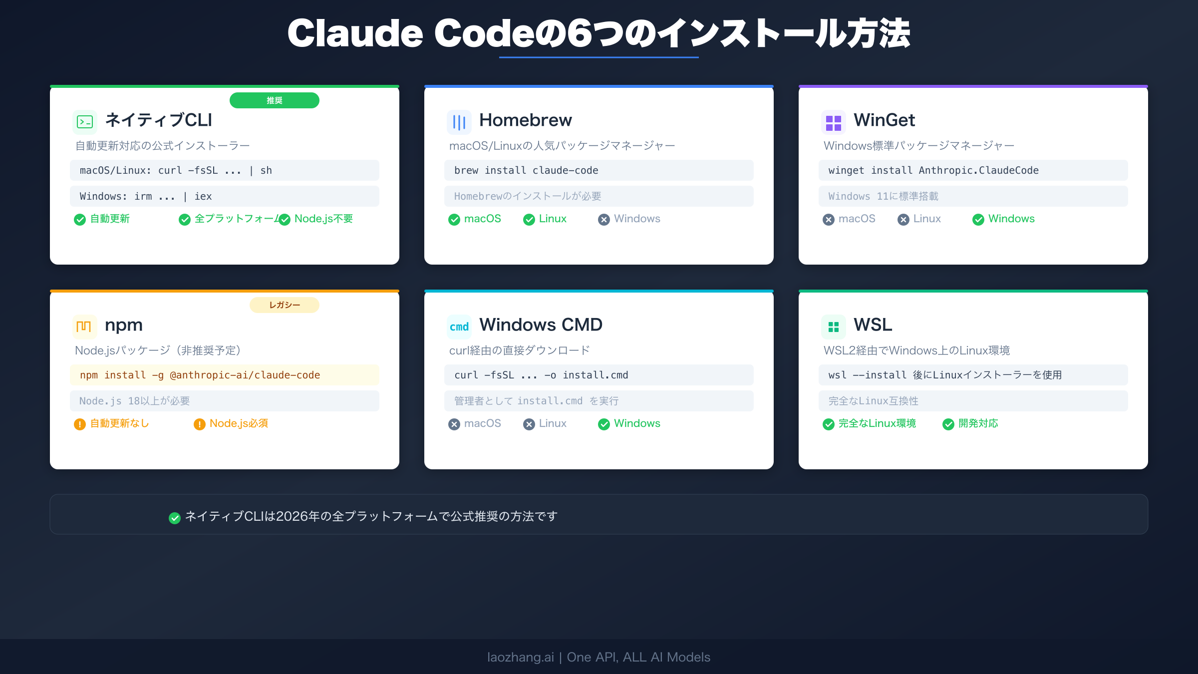 6つのインストール方法の比較：Claude CodeのネイティブCLI、Homebrew、WinGet、npm、CMD、WSLオプション