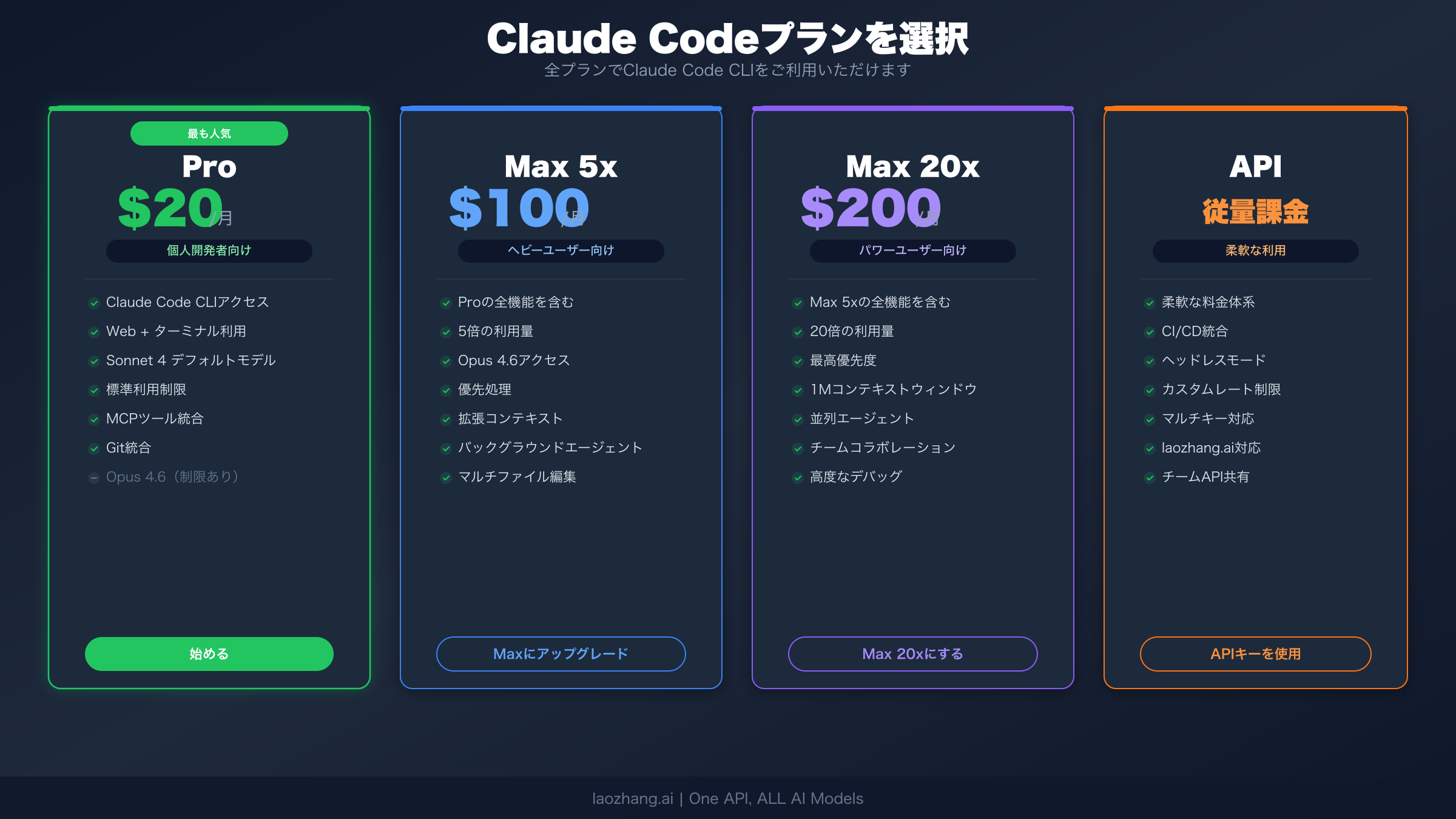 Claude Codeプラン比較：Pro、Max 5x、Max 20x、APIオプションの料金と機能