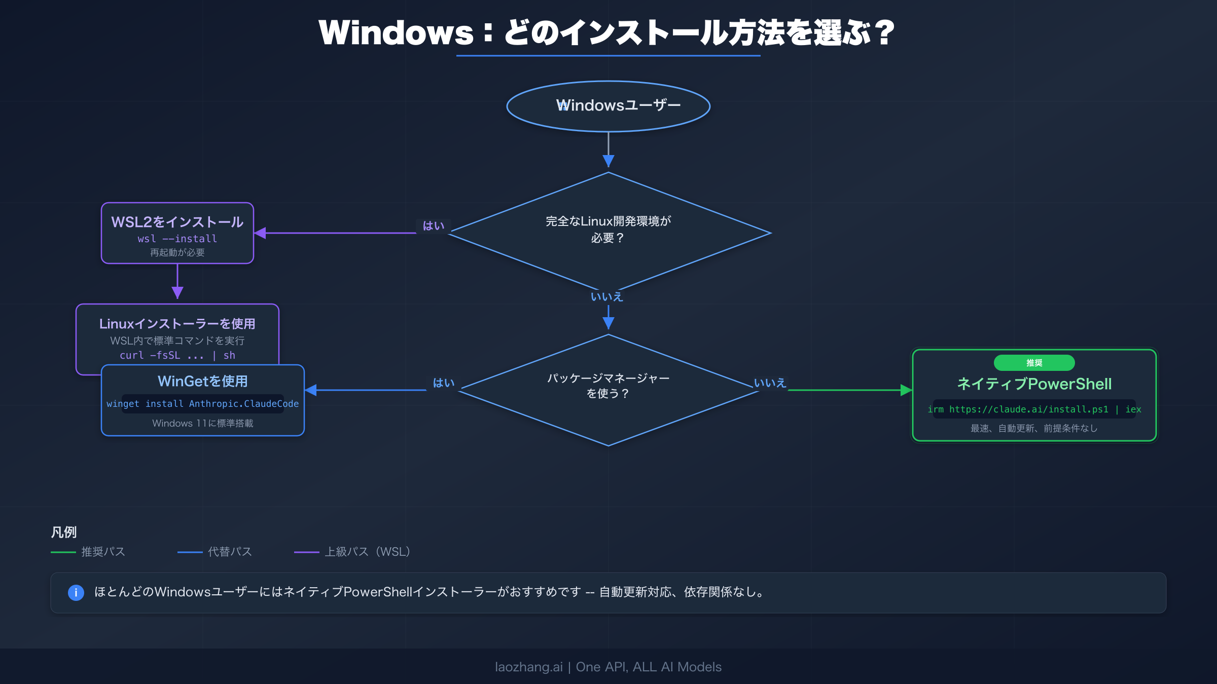 Windowsインストールの判断フロー：Claude CodeセットアップのネイティブPowerShell、WinGet、WSLパス