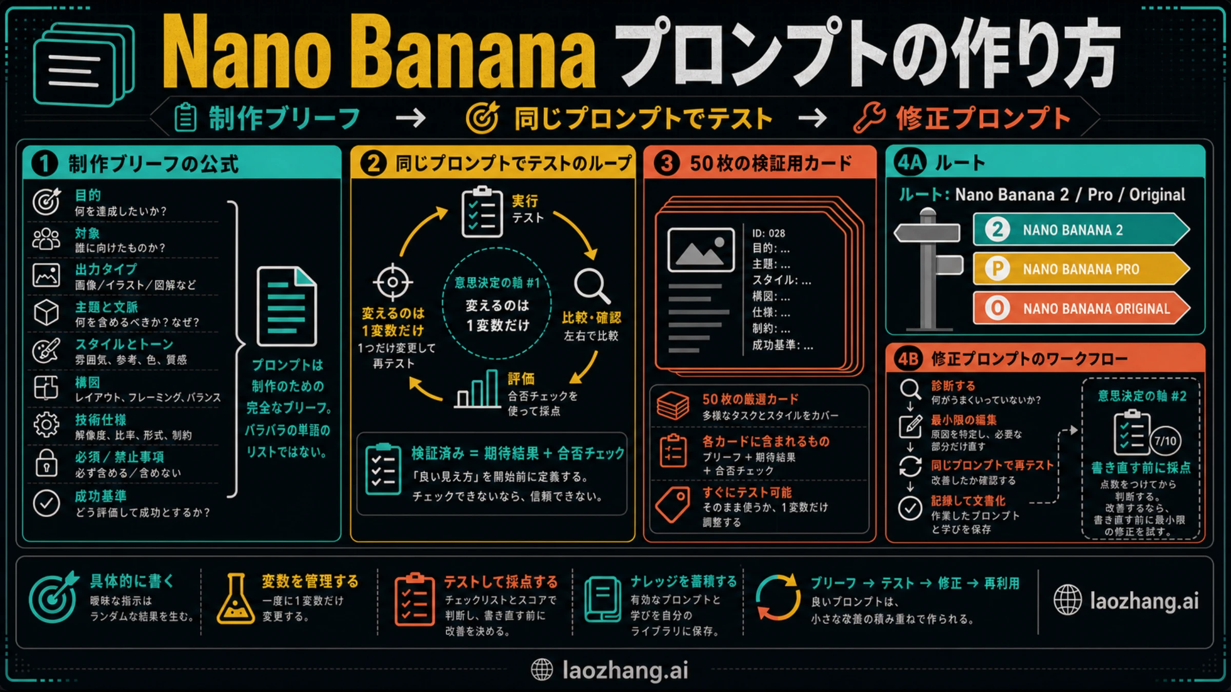 Nano Banana プロンプトの作り方:実践ガイドと50個の検証用テンプレート