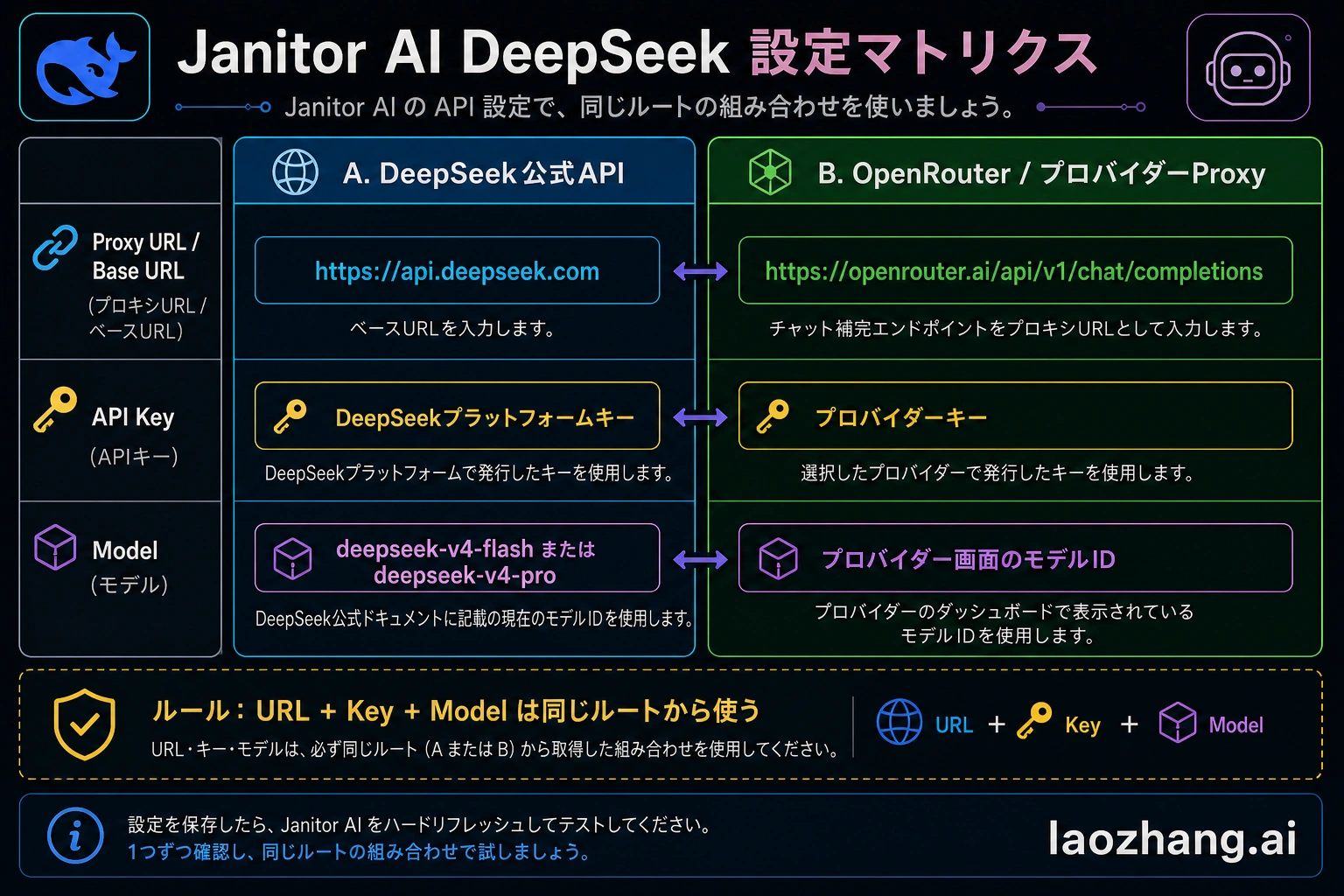 Janitor AI と DeepSeek 直結/プロバイダー経由の入力項目を示す Codex 生成マトリクス