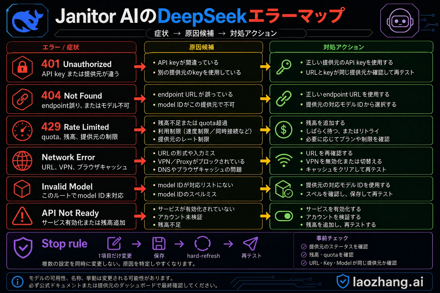 401、404、429、ネットワークエラー、invalid model、API not ready を切り分ける Codex 生成図