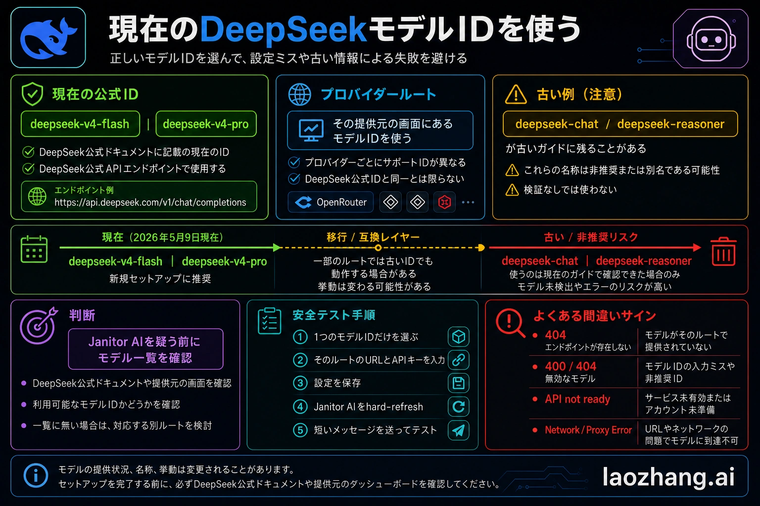 DeepSeek の現在のモデル ID と古い別名の境界を示す Codex 生成図