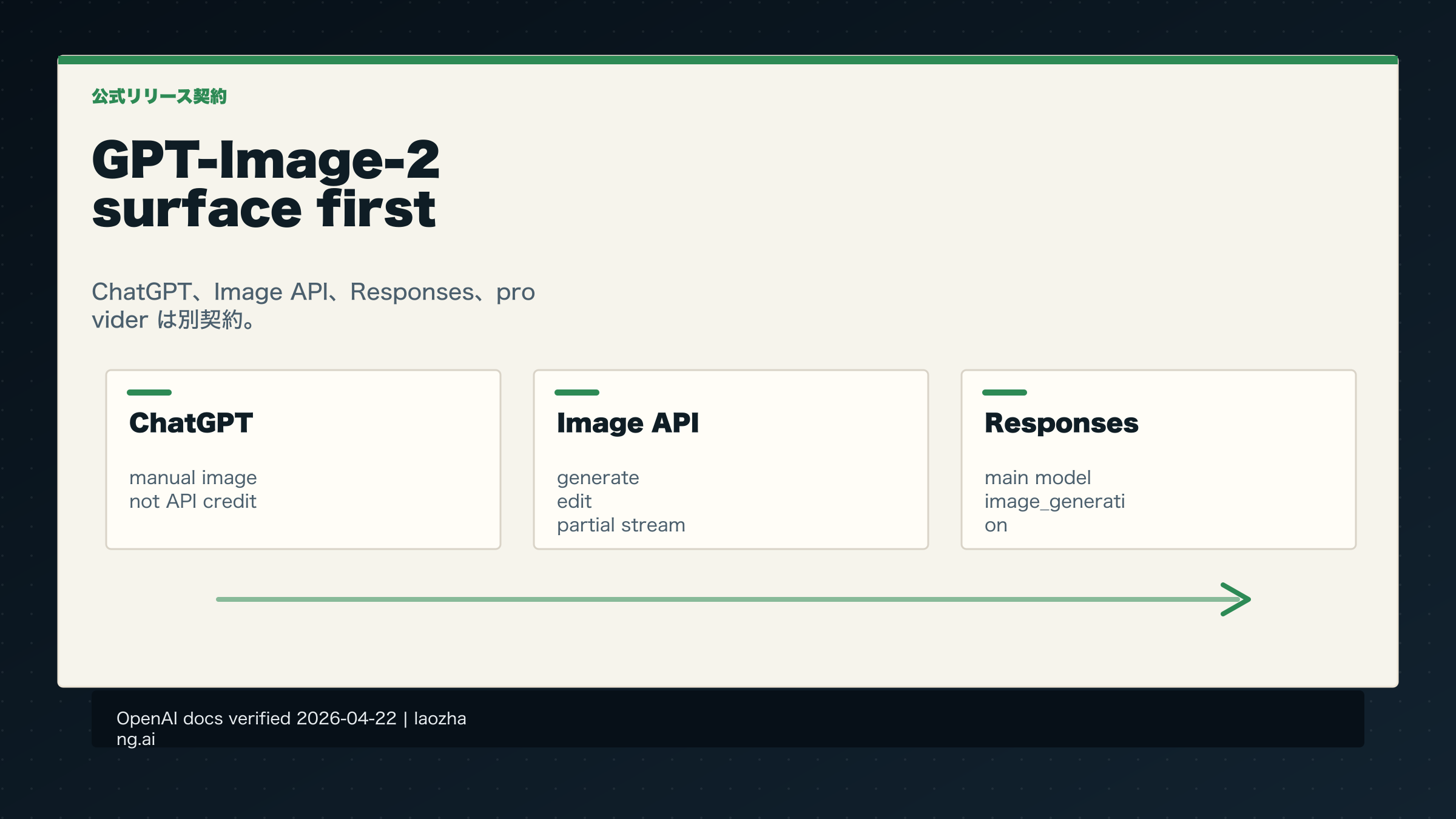 GPT-Image-2 の使い方：ChatGPT、OpenAI API、provider route、prompt workflow