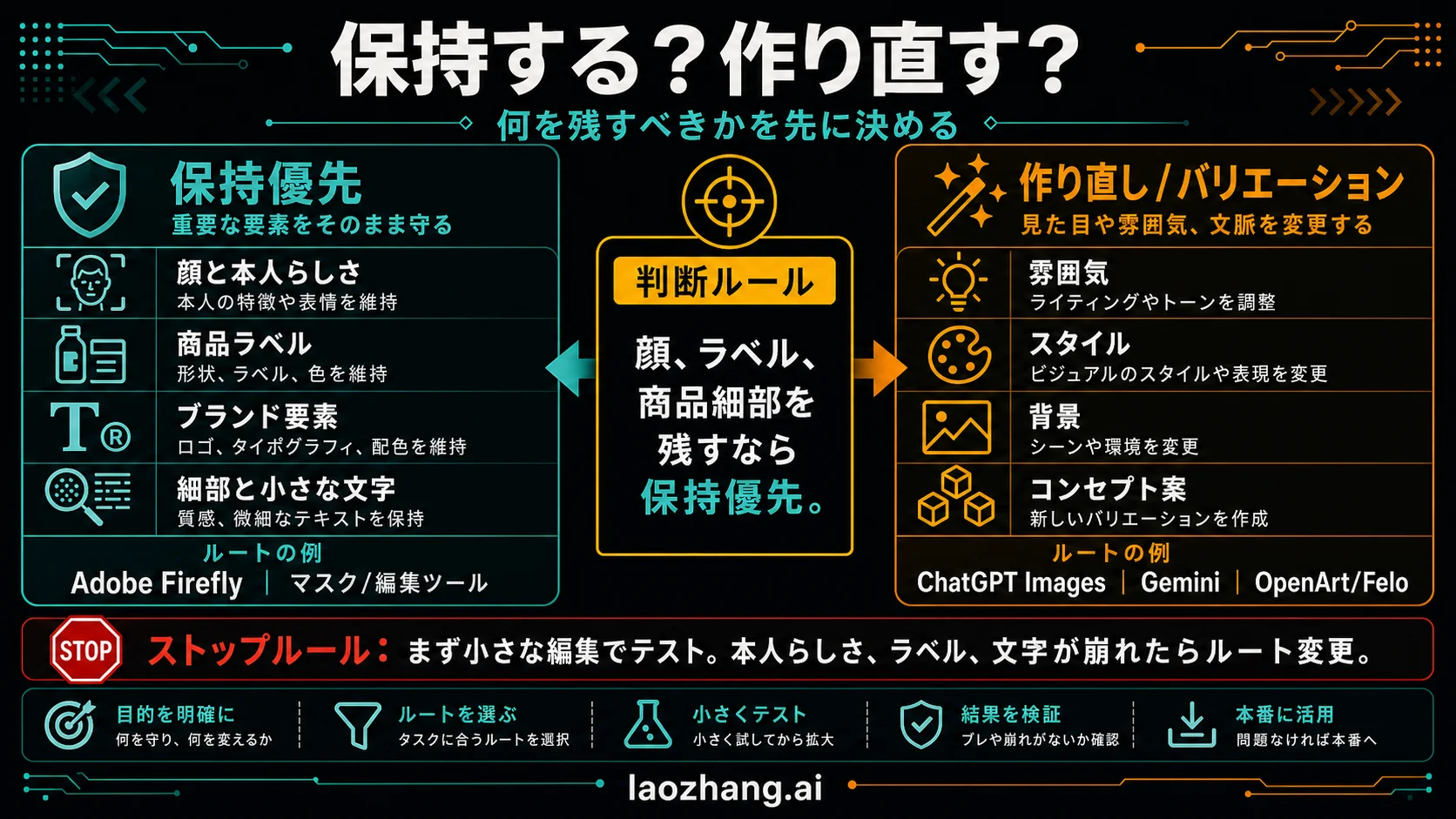 元画像を保つ編集とリスタイル編集の分岐