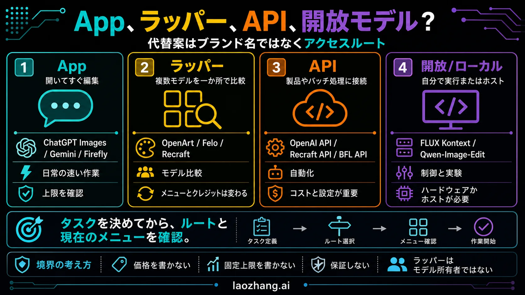App、wrapper、API、open/local model の画像編集ルート境界