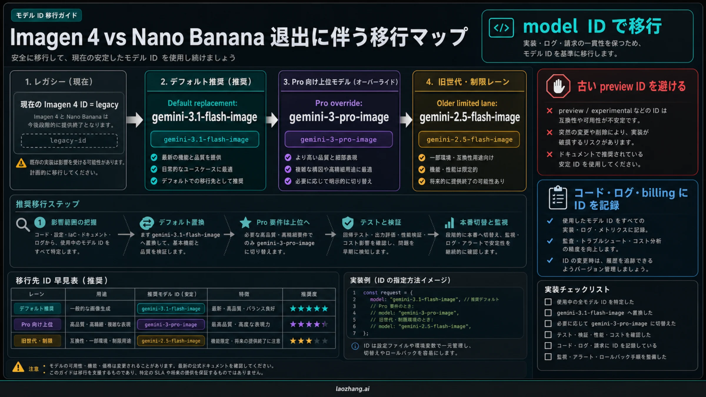 Imagen 4 から Nano Banana 2、Nano Banana Pro、旧 Nano Banana ルートへの model ID 対応