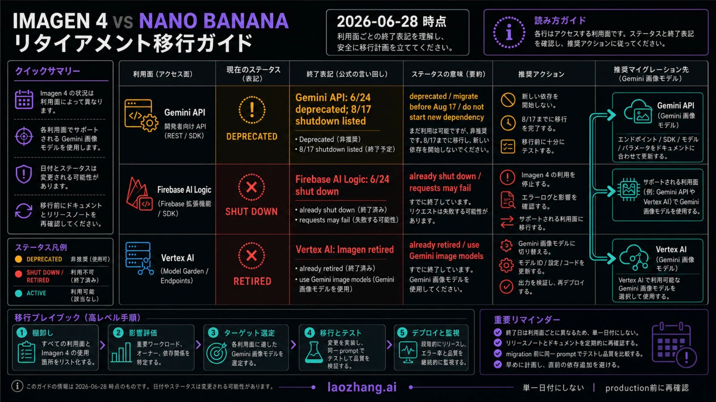 Gemini API、Firebase AI Logic、Vertex AI で違う Imagen 4 終了経路