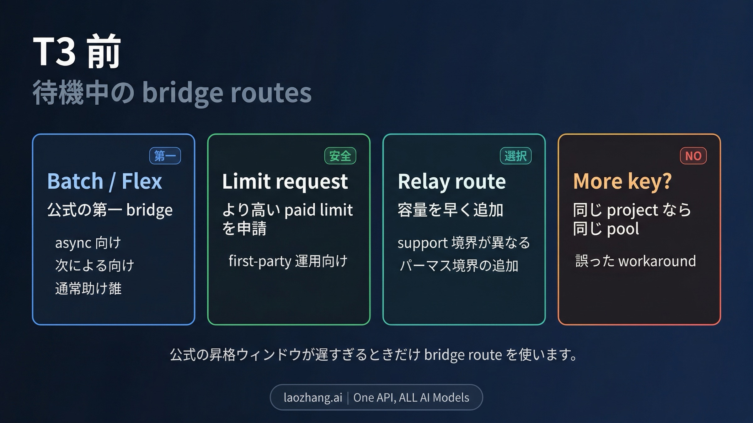 Tier 3 がまだ来ないときの bridge routes と注意点を見せる図