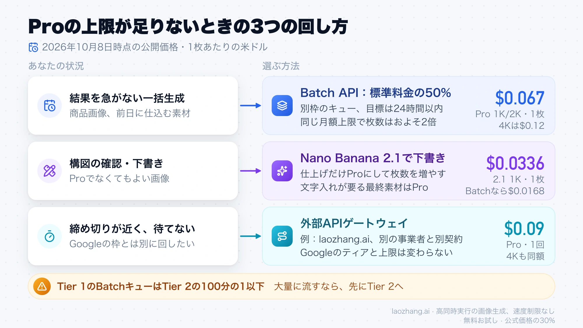 Batch API、Nano Banana 2.1での下書き、外部ゲートウェイの3つの方法を1枚あたりの料金とともに比べた図