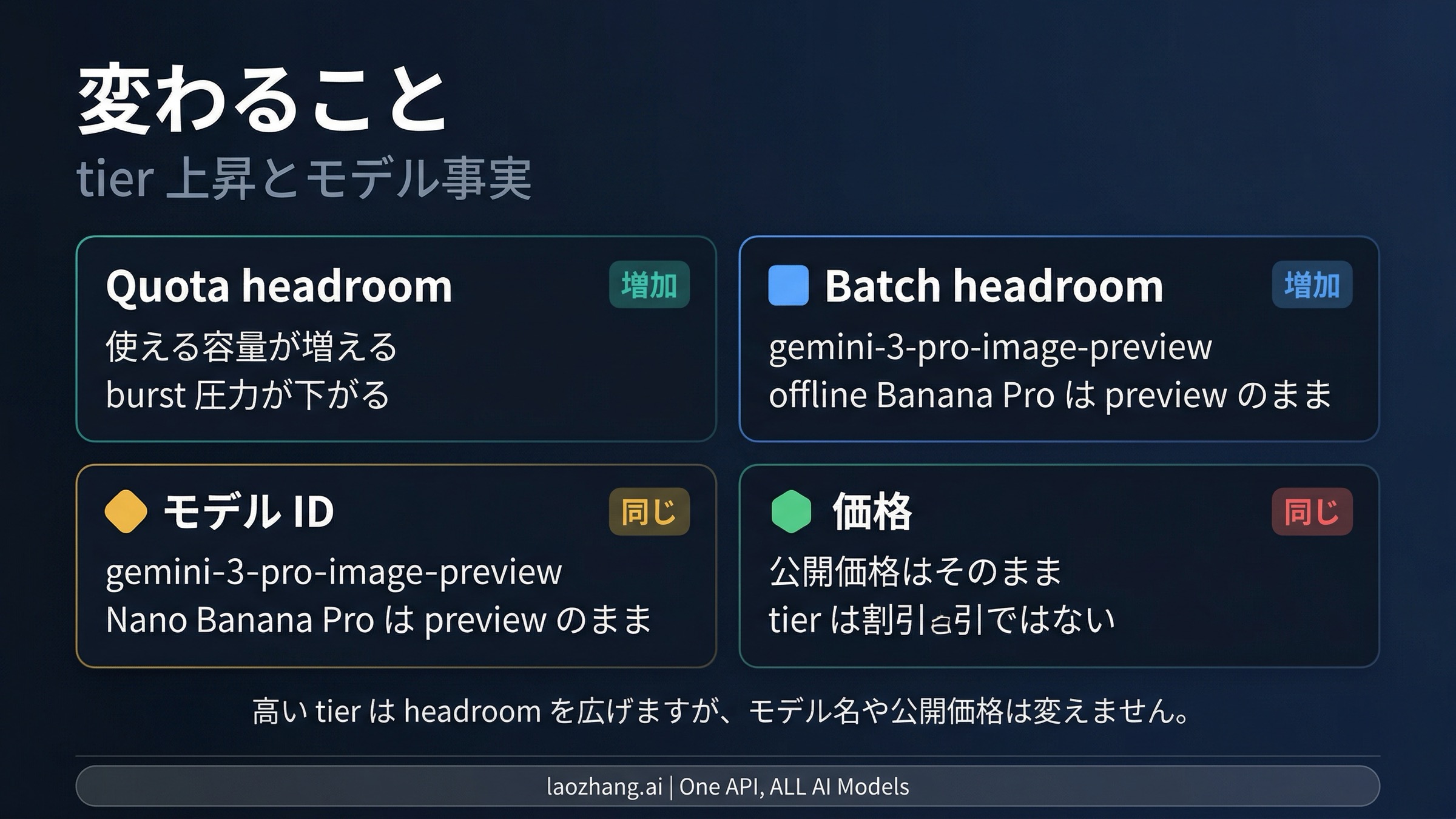 higher tier で変わることと変わらないことを分けて見せる図