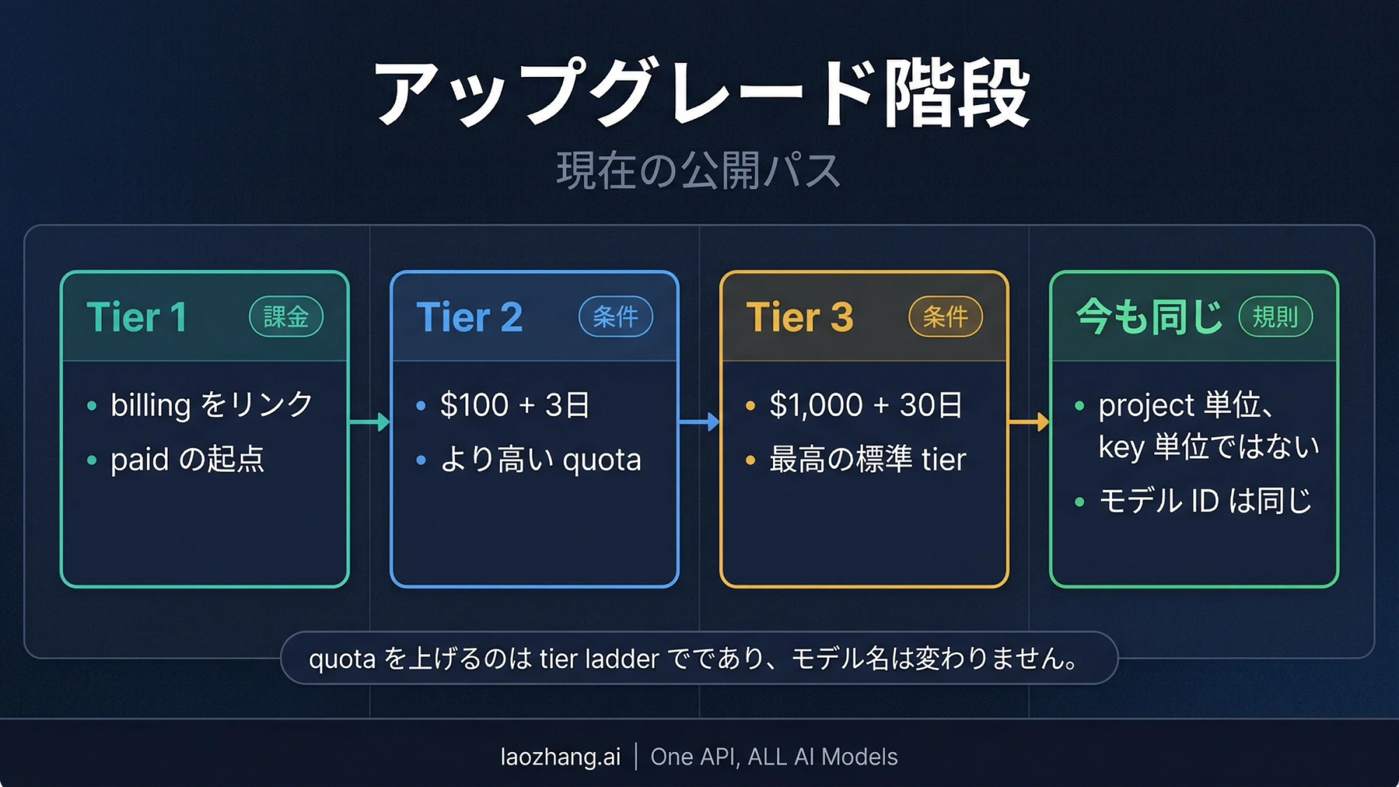 課金設定からTier 3までの条件と、上限がAPIキーではなくプロジェクト単位であることを示す図
