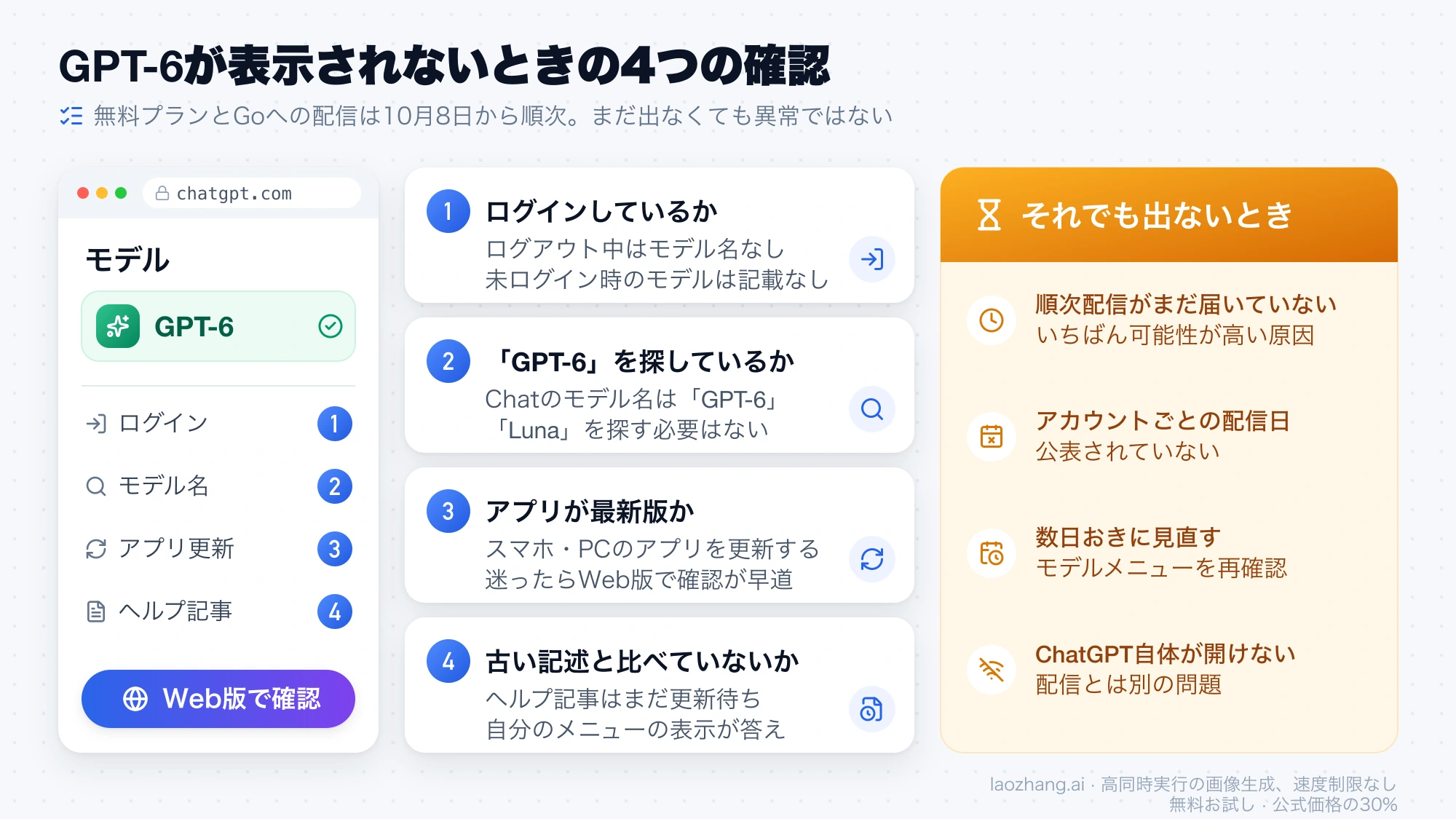 無料プランでGPT-6が表示されないときに確認するログイン、モデル名、アプリの更新、ヘルプ記事の4項目