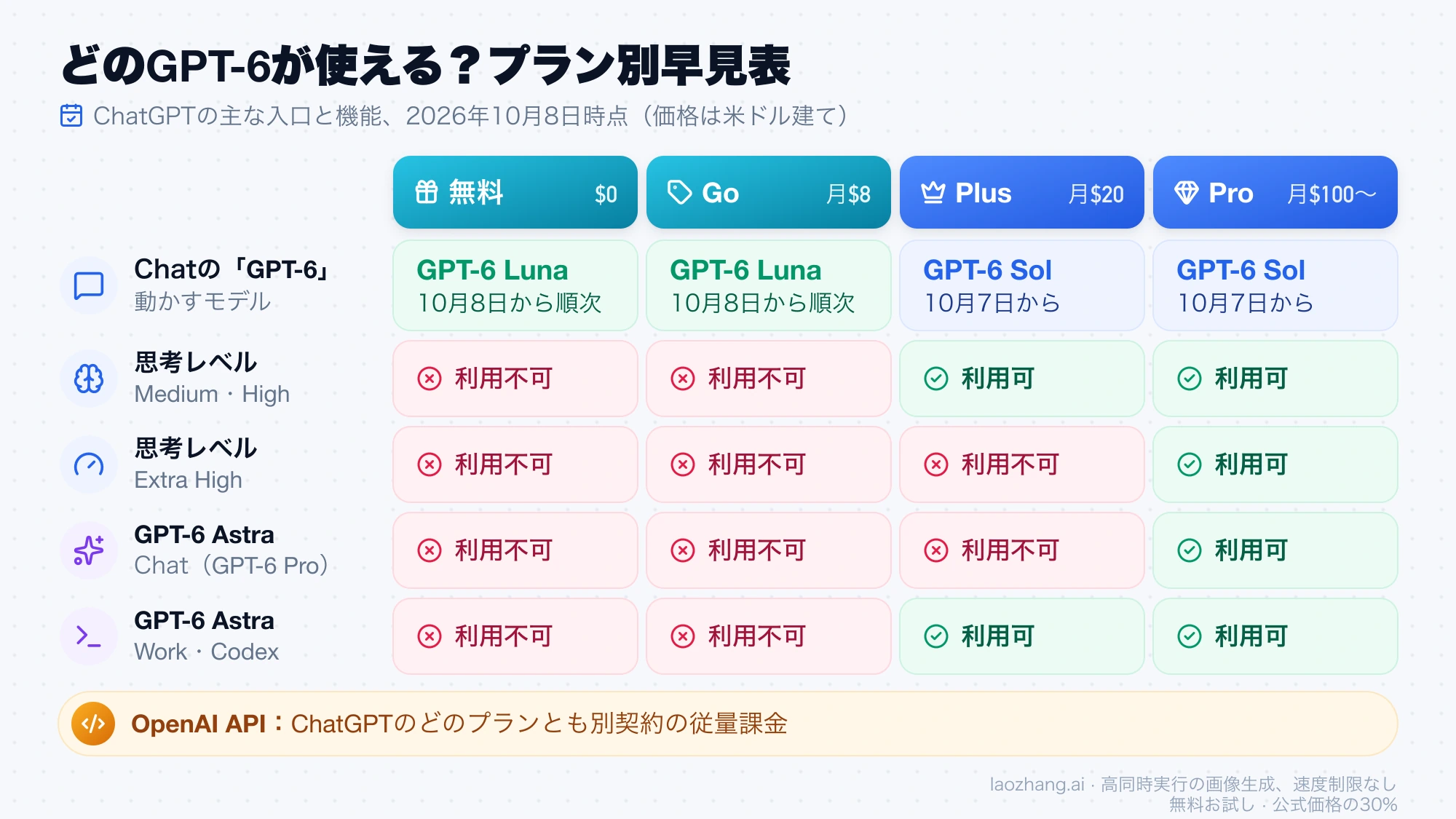 無料・Go・Plus・Proの各プランで、ChatのGPT-6のモデル、思考レベル、GPT-6 Astraが使えるかどうかをまとめた早見表