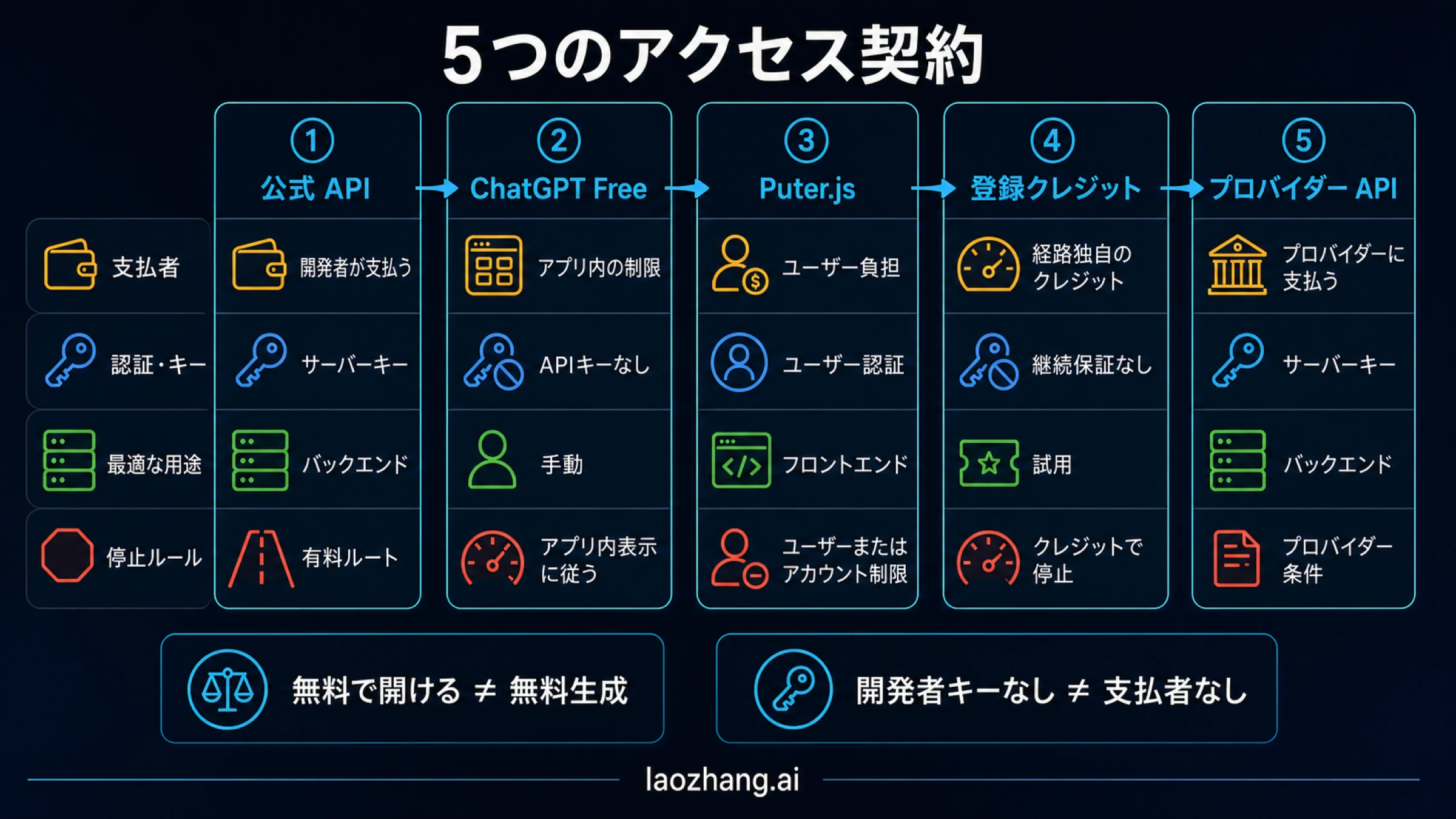 GPT Image 2の5契約を支払者、認証、キー位置、適合用途、停止条件で比較したマトリクス