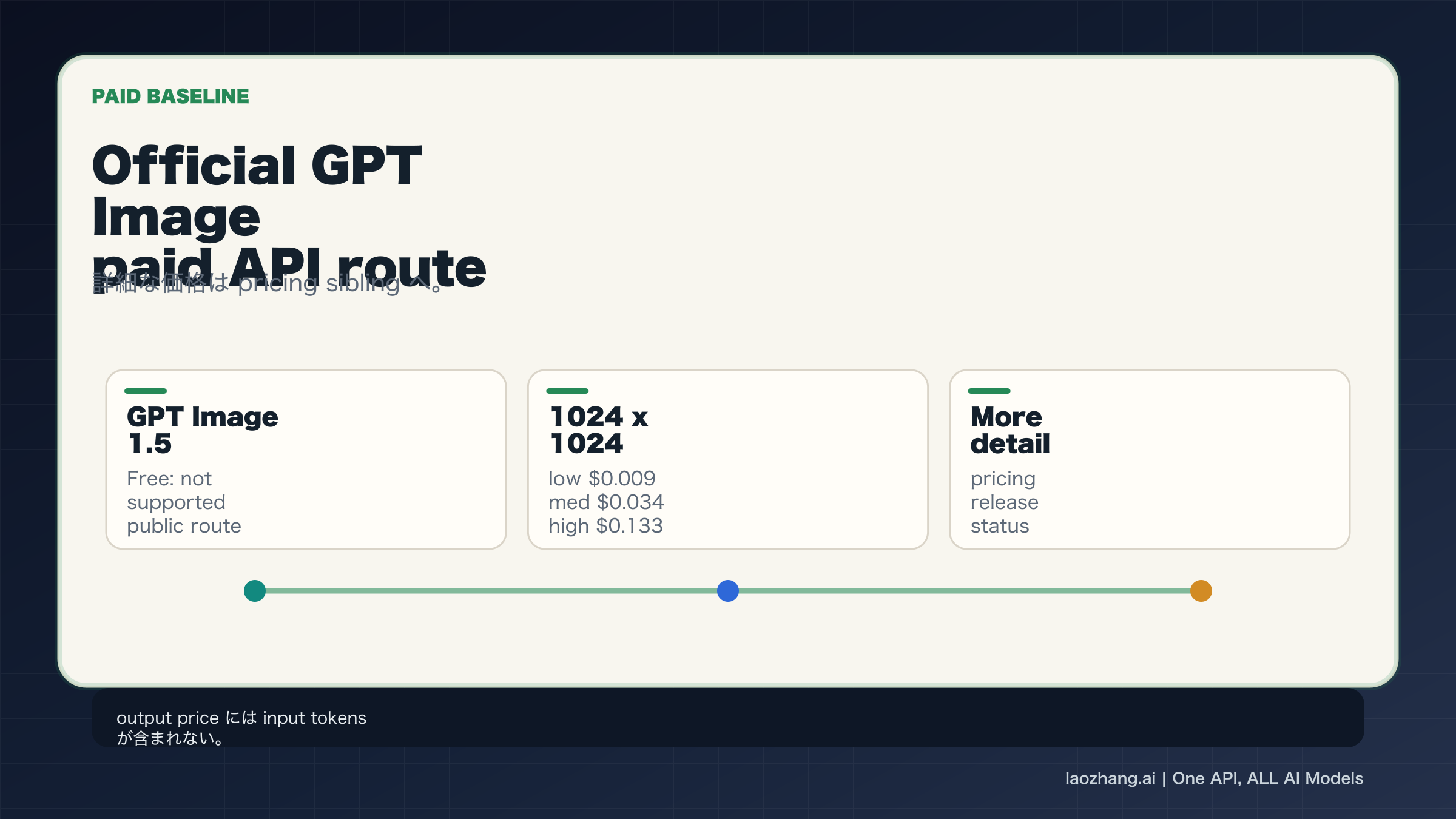 Official GPT Image paid baseline と GPT Image 1.5 Free not supported、価格例