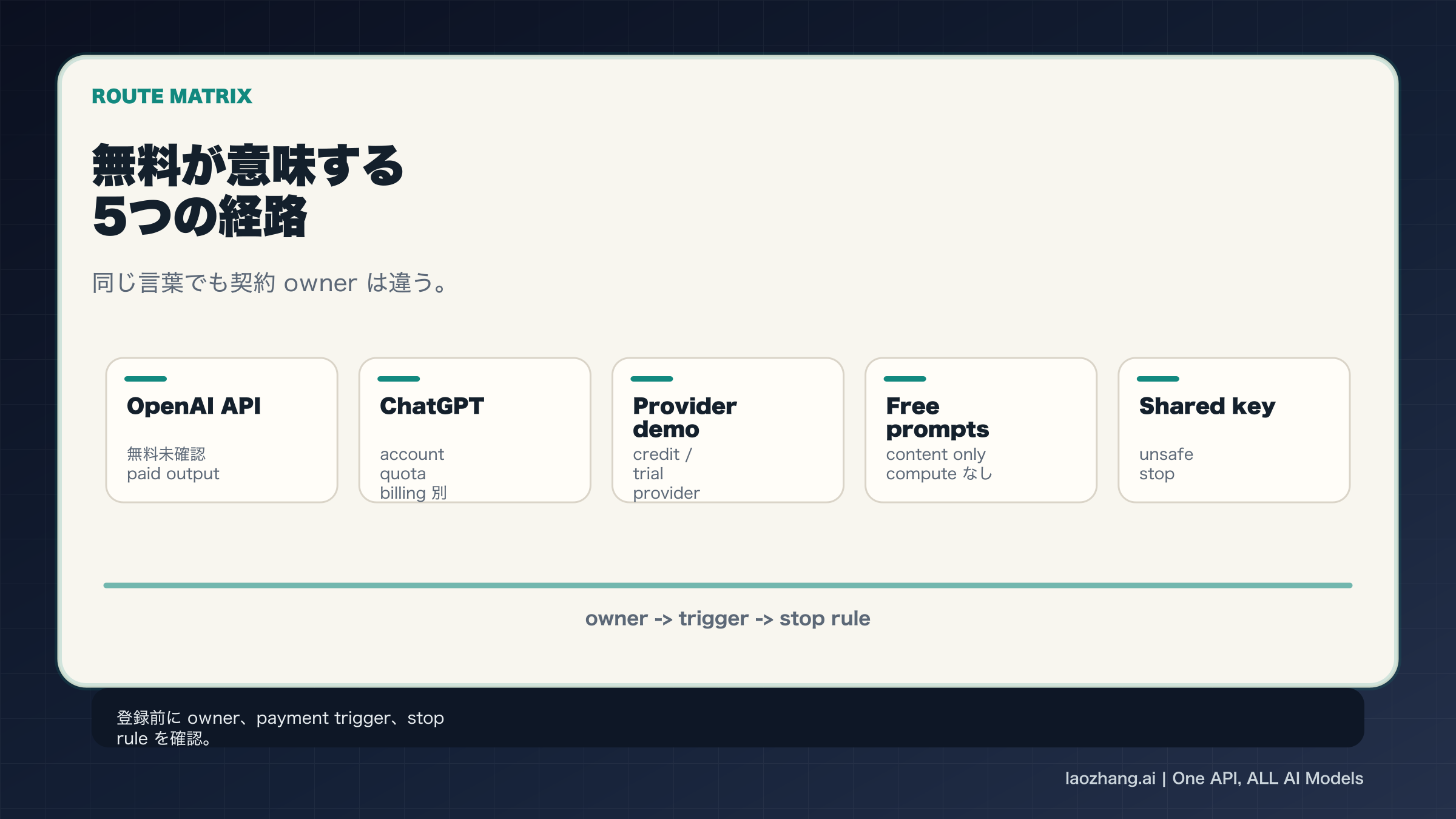 OpenAI API、ChatGPT、provider demo、free prompts、shared key stop rule の5経路