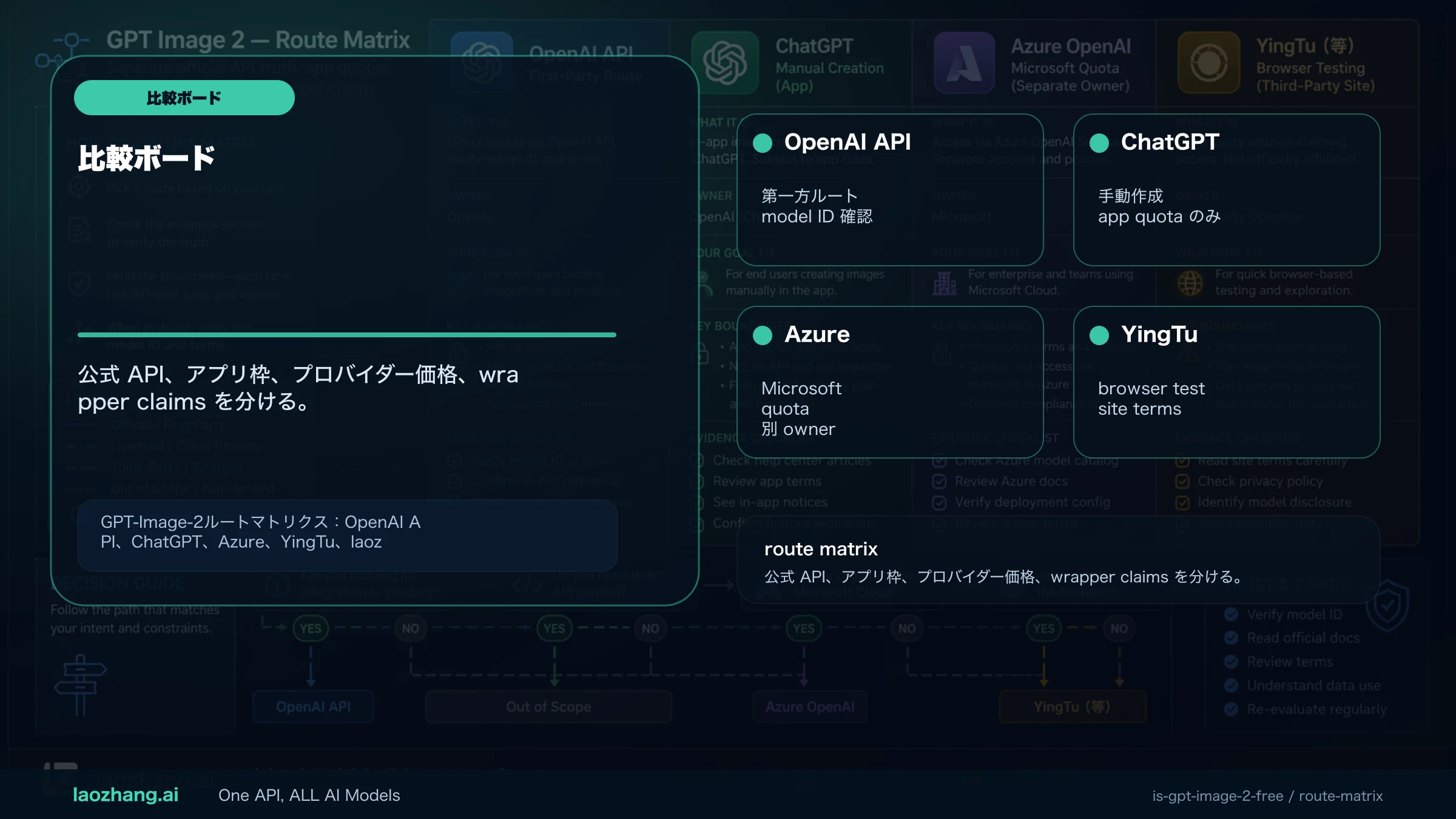 GPT-Image-2ルートマトリクス：OpenAI API、ChatGPT、Azure、YingTu、laozhang.aiの契約所有者を分離