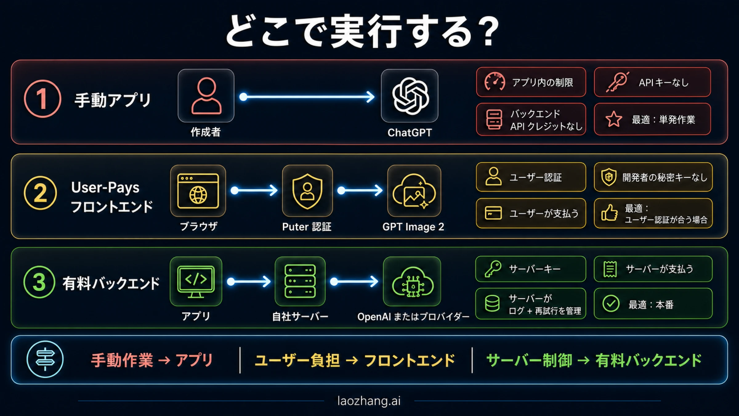 手動ChatGPT、Puter User-Paysフロント、有料バックエンドの実行場所と信頼境界を示すGPT Image 2図