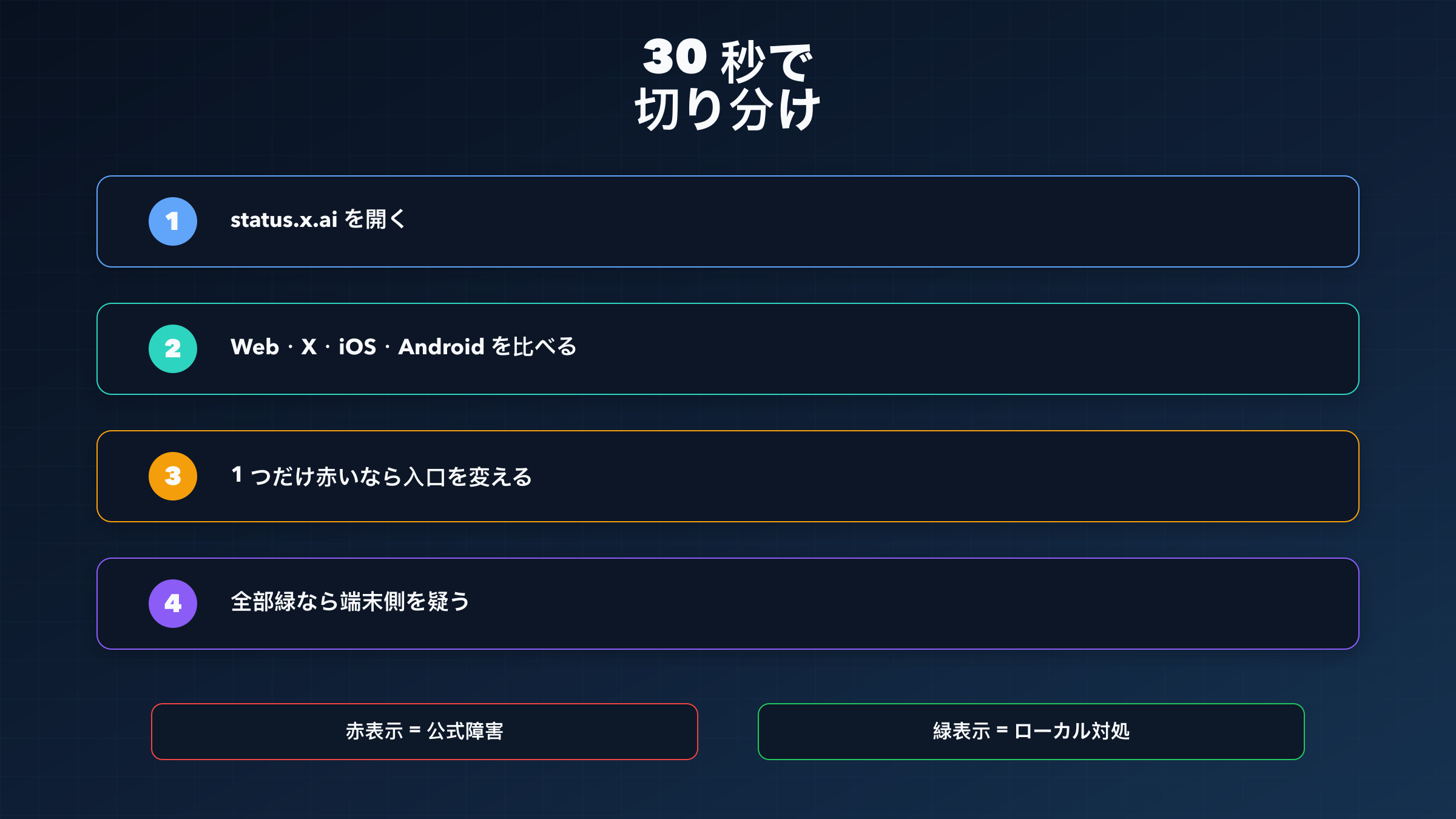 Grok の障害を 30 秒で切り分けるための診断フロー