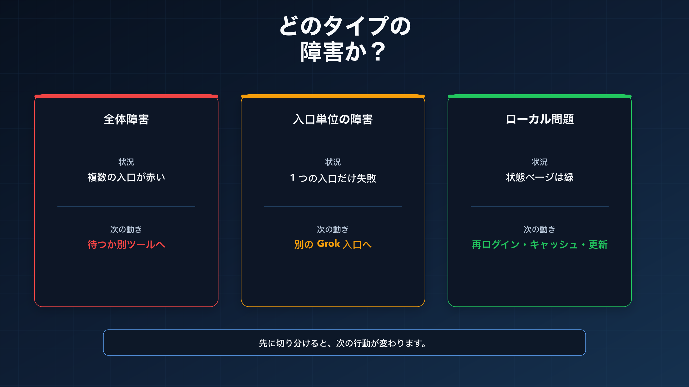 Grok の障害タイプを整理したマトリクス図