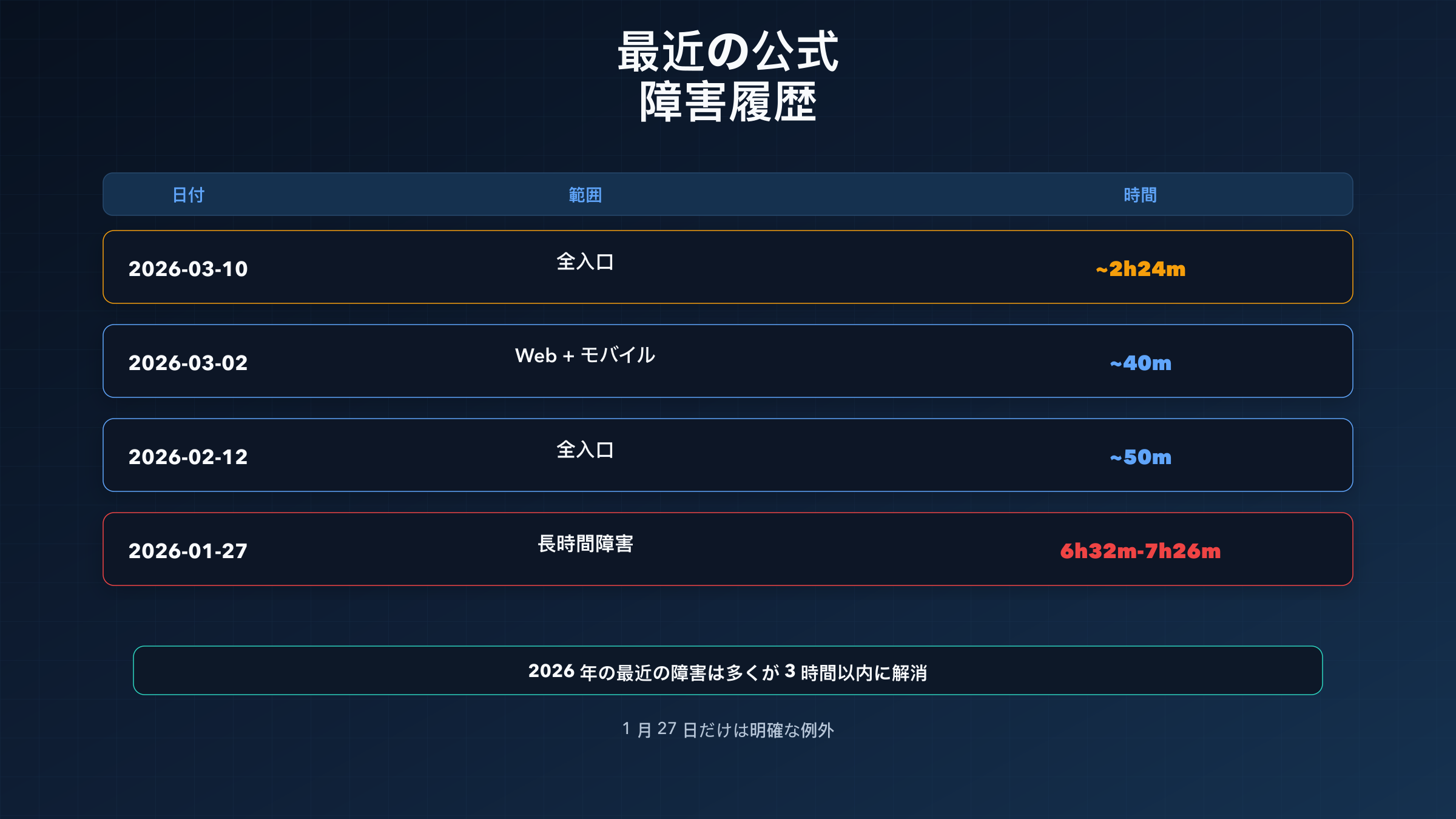Grok の最近の公式障害履歴を示すタイムライン