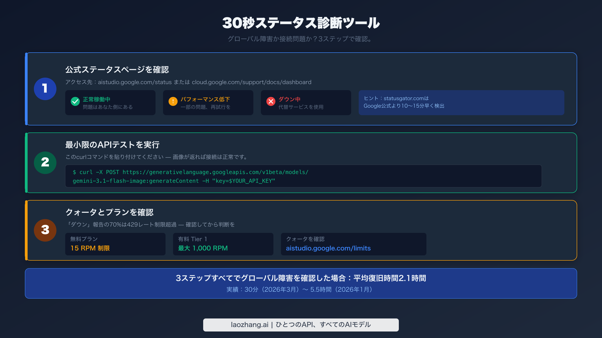 30秒ステータス診断ツール：Nano Banana 2が落ちているかどうかを判断する3ステップ