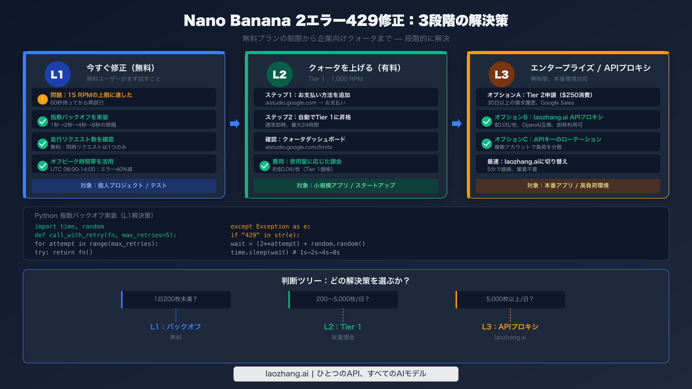 Nano Banana 2エラー429修正ガイド：無料、有料Tier 1、エンタープライズユーザー向け3層ソリューション