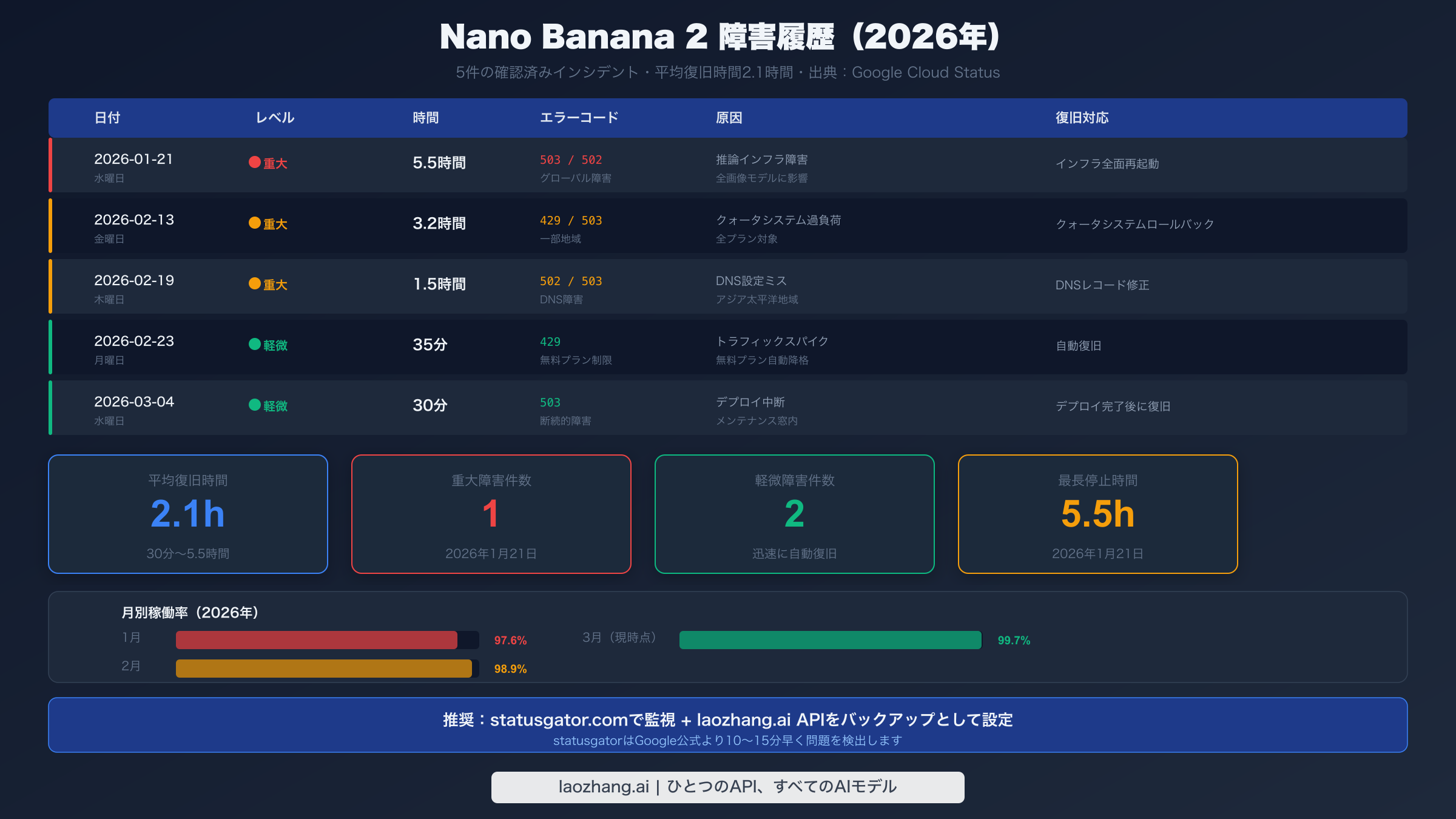 Nano Banana 2の障害履歴テーブル：2025年〜2026年の5つのインシデント