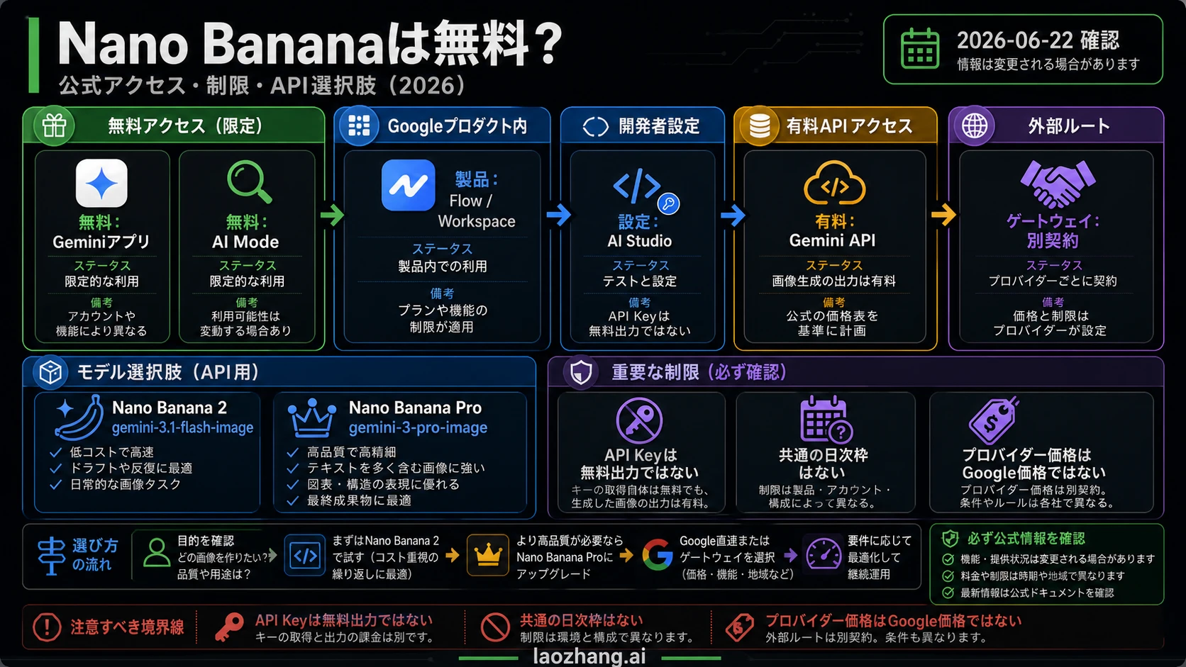 Nano Banana は無料？公式アクセス、制限、API オプション（2026）
