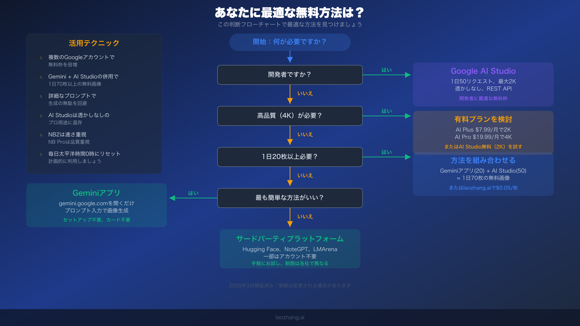 ニーズに最適な無料Nano Banana方法を選ぶための判断フローチャート