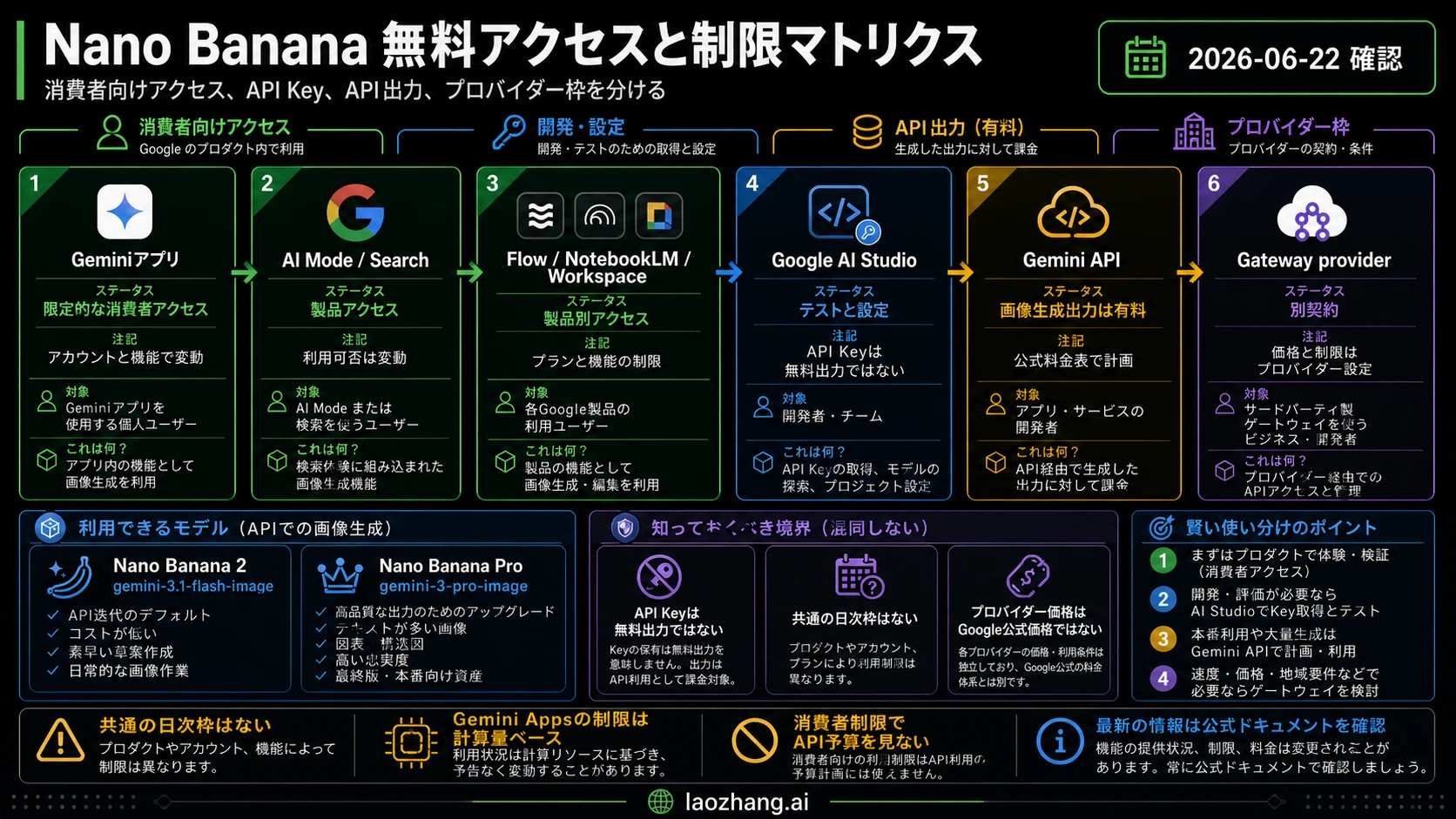 Nano Banana の無料アクセスと制限マトリクス